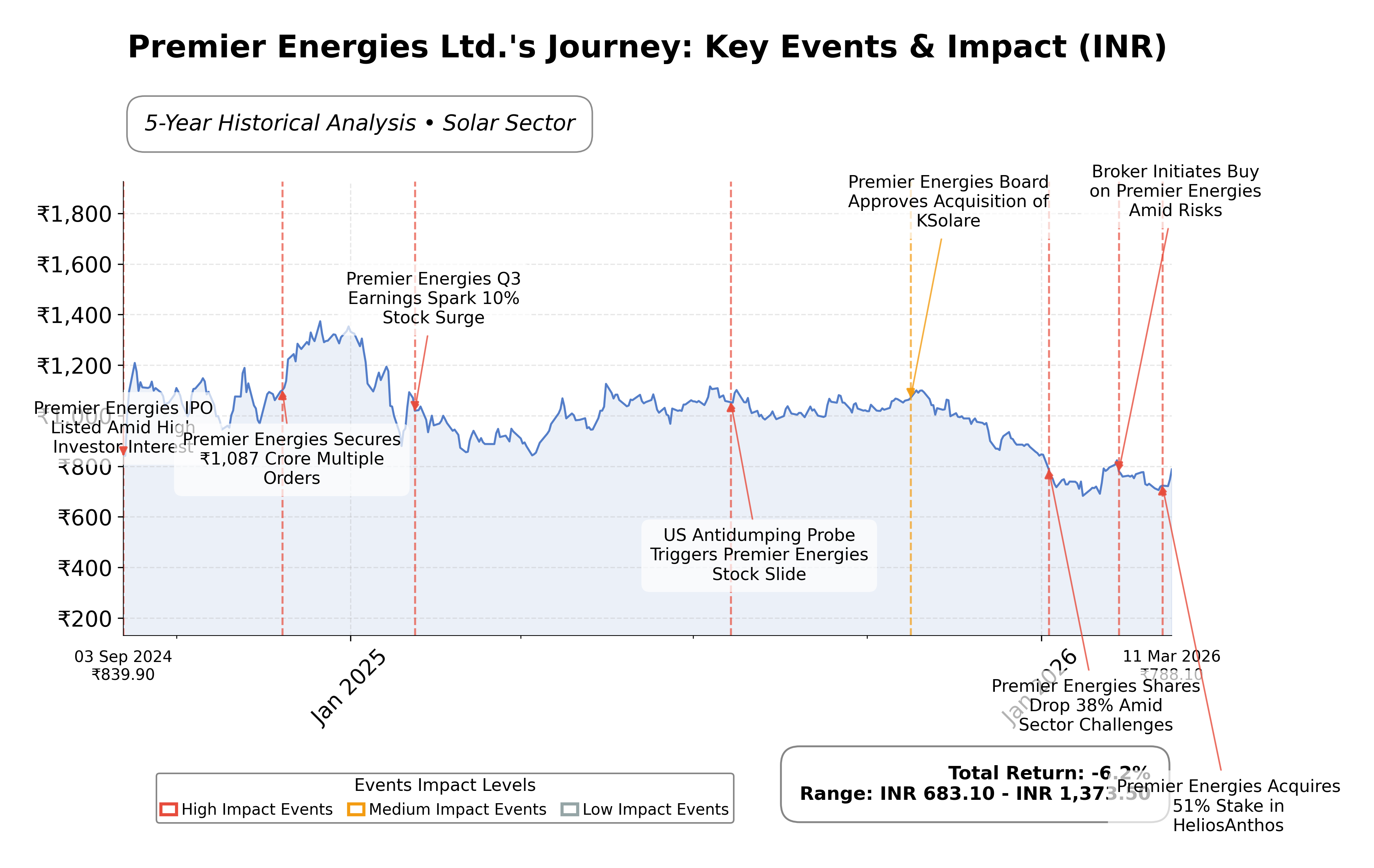 Stock Timeline Graph