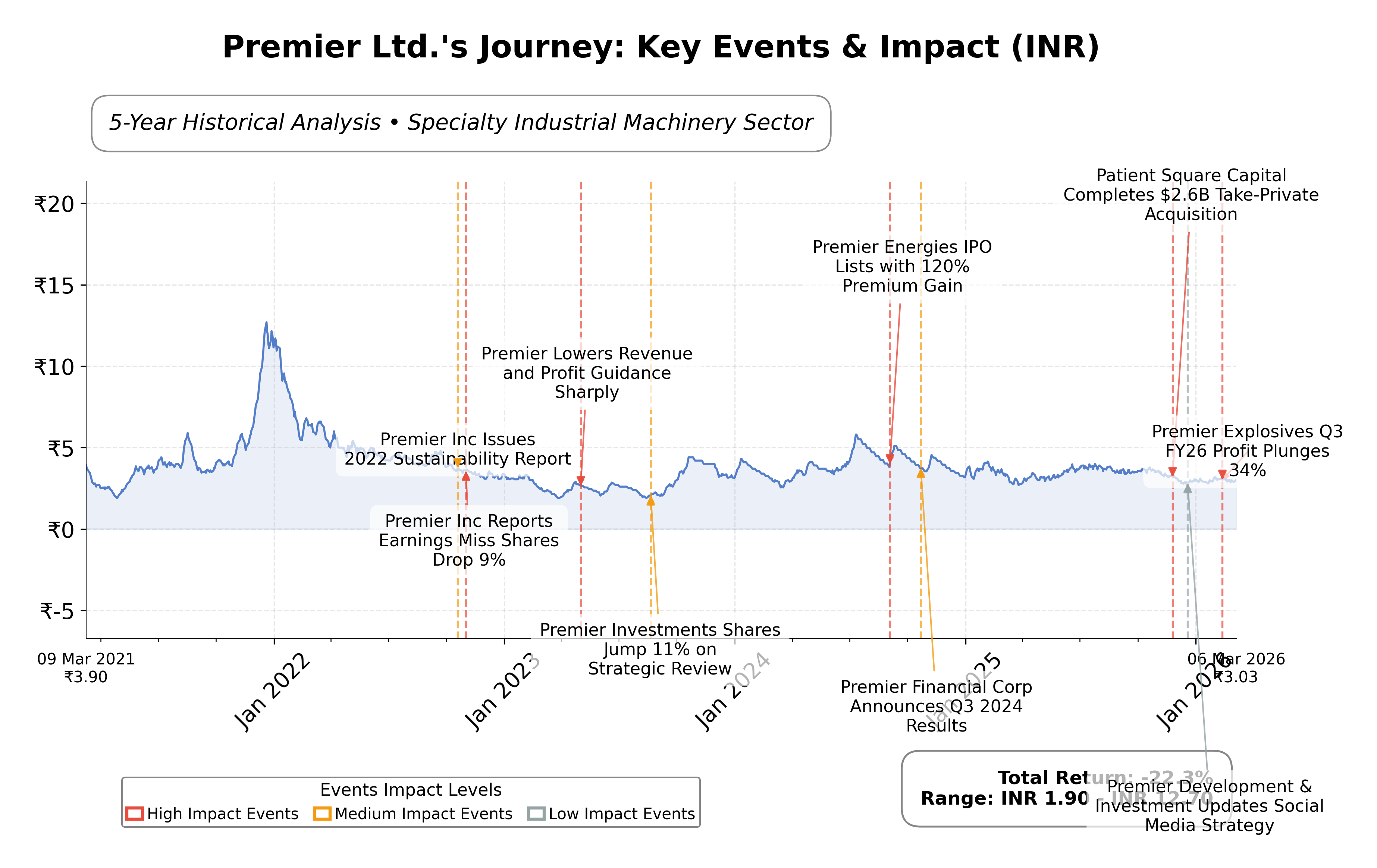Stock Timeline Graph