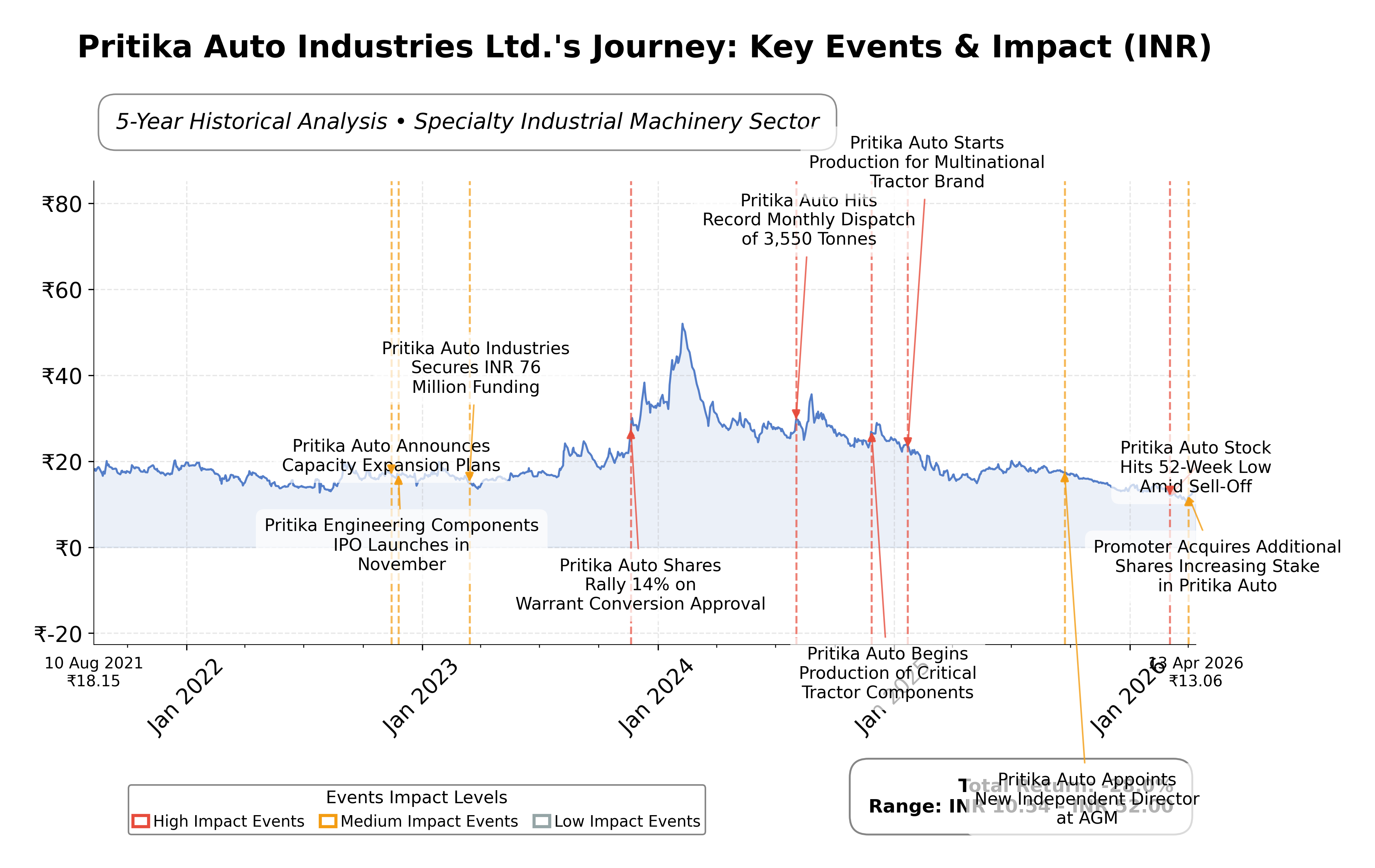 Stock Timeline Graph