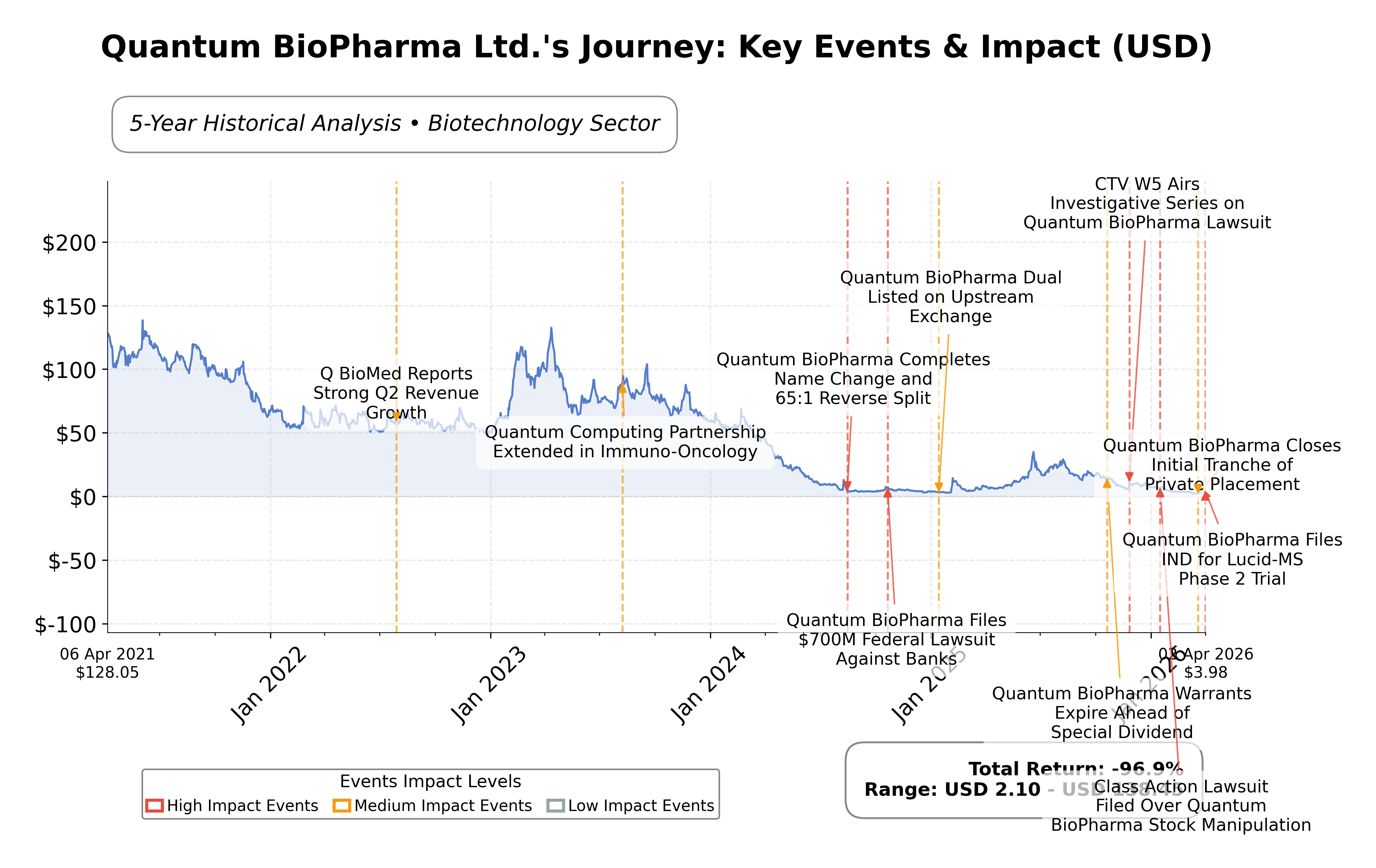 Stock Timeline Graph