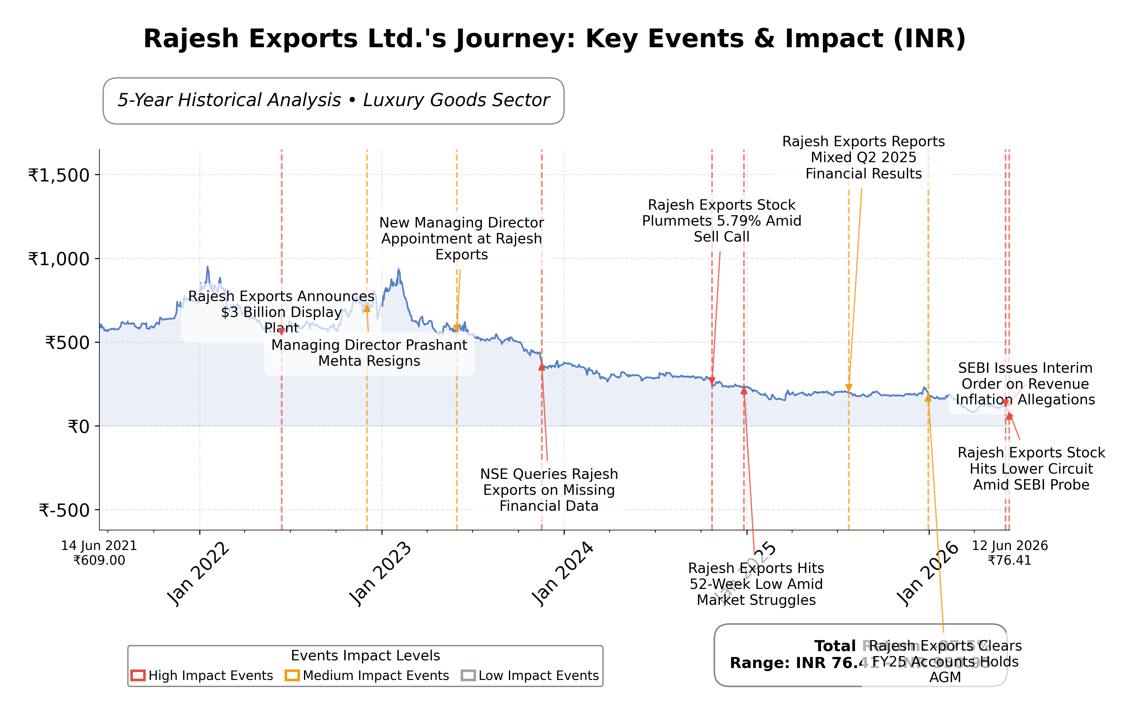 Stock Timeline Graph