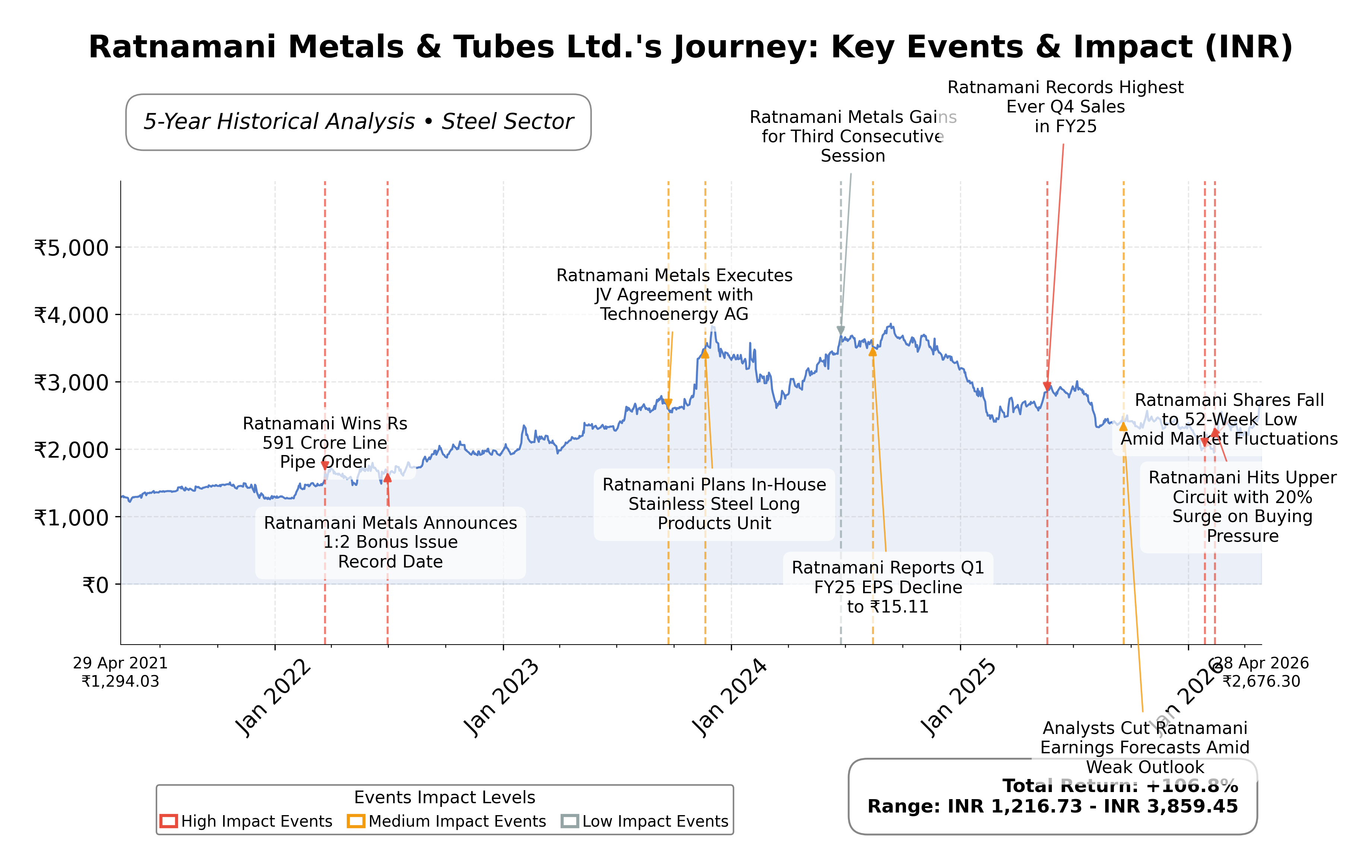 Stock Timeline Graph