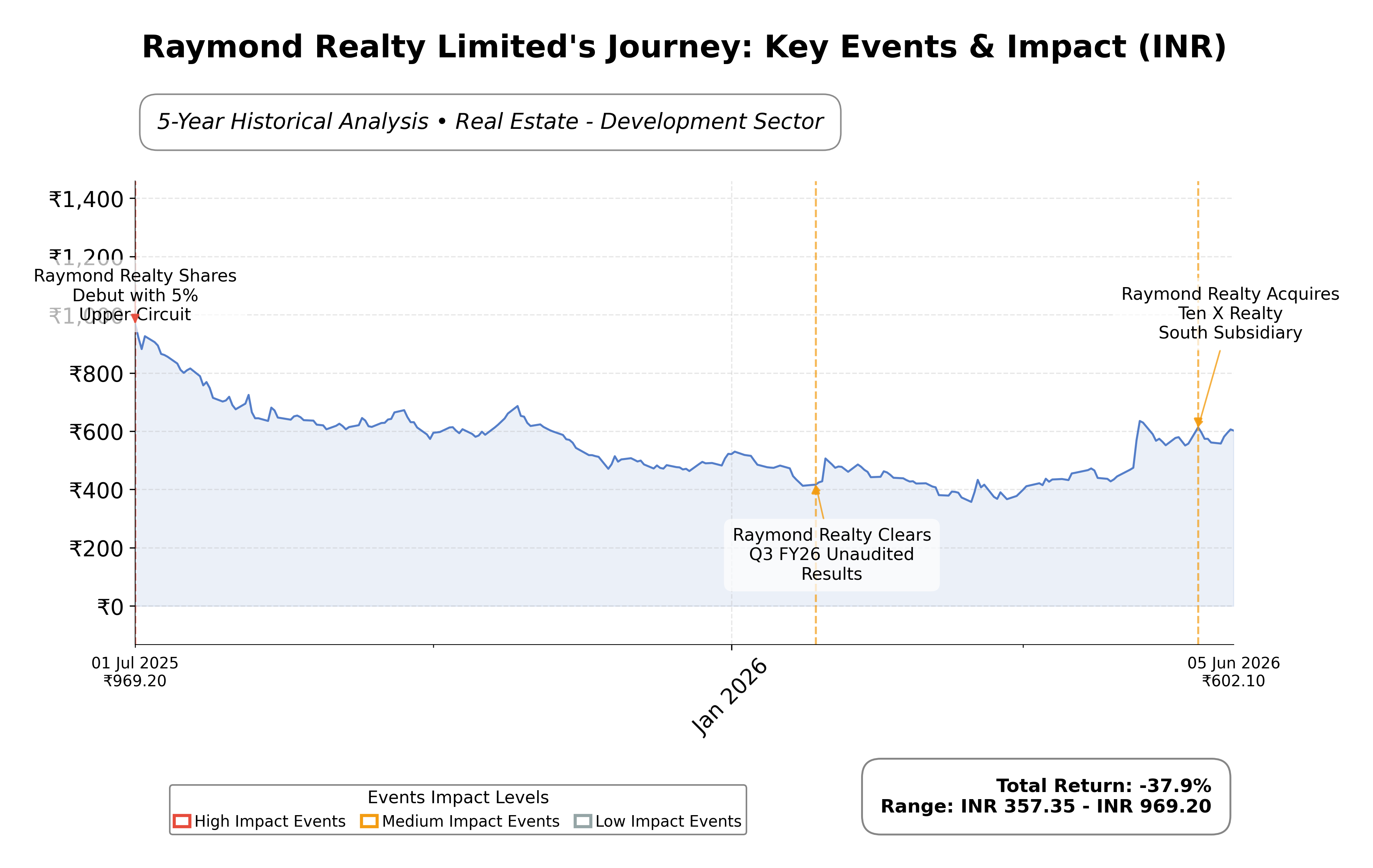 Stock Timeline Graph