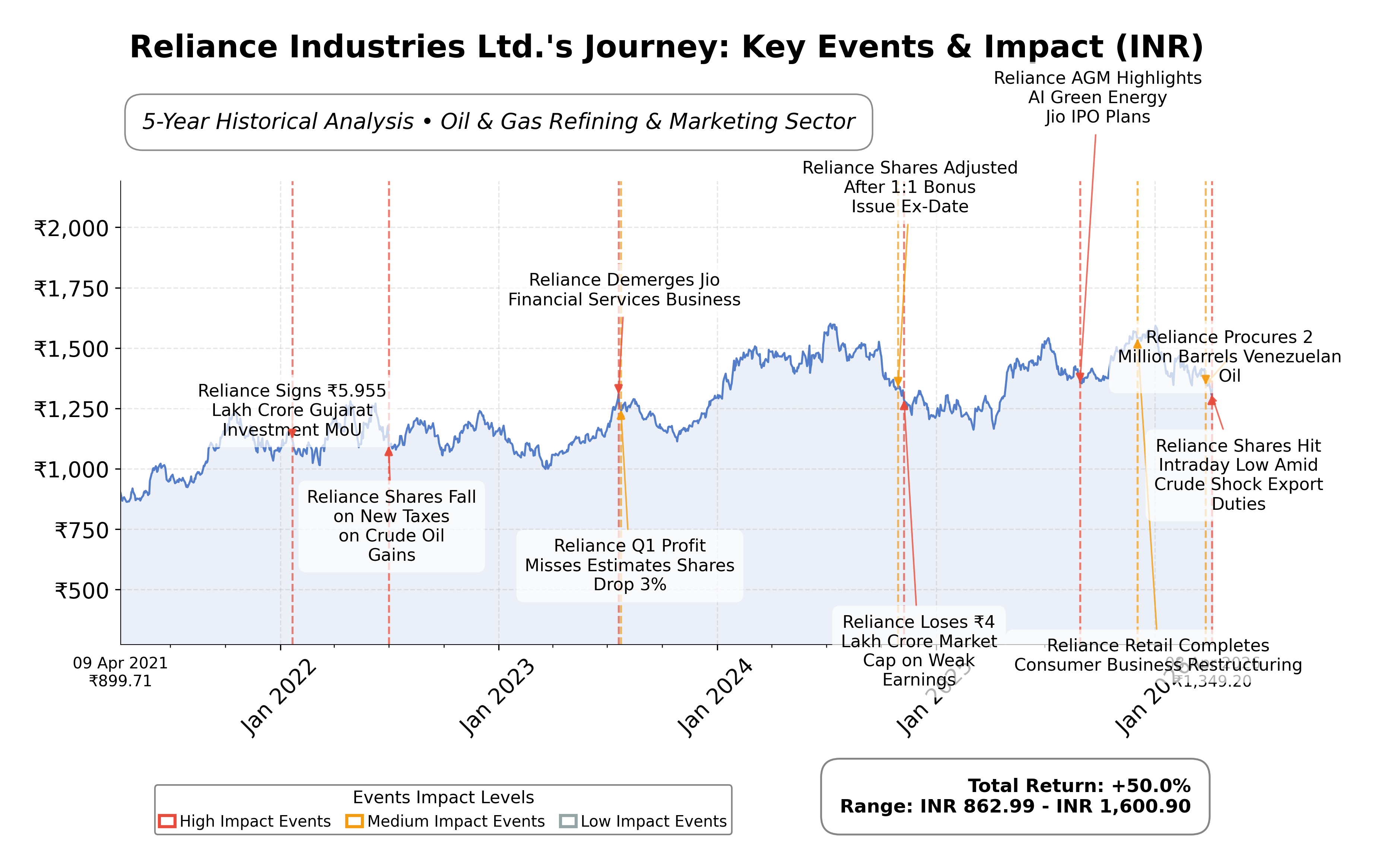 Stock Timeline Graph