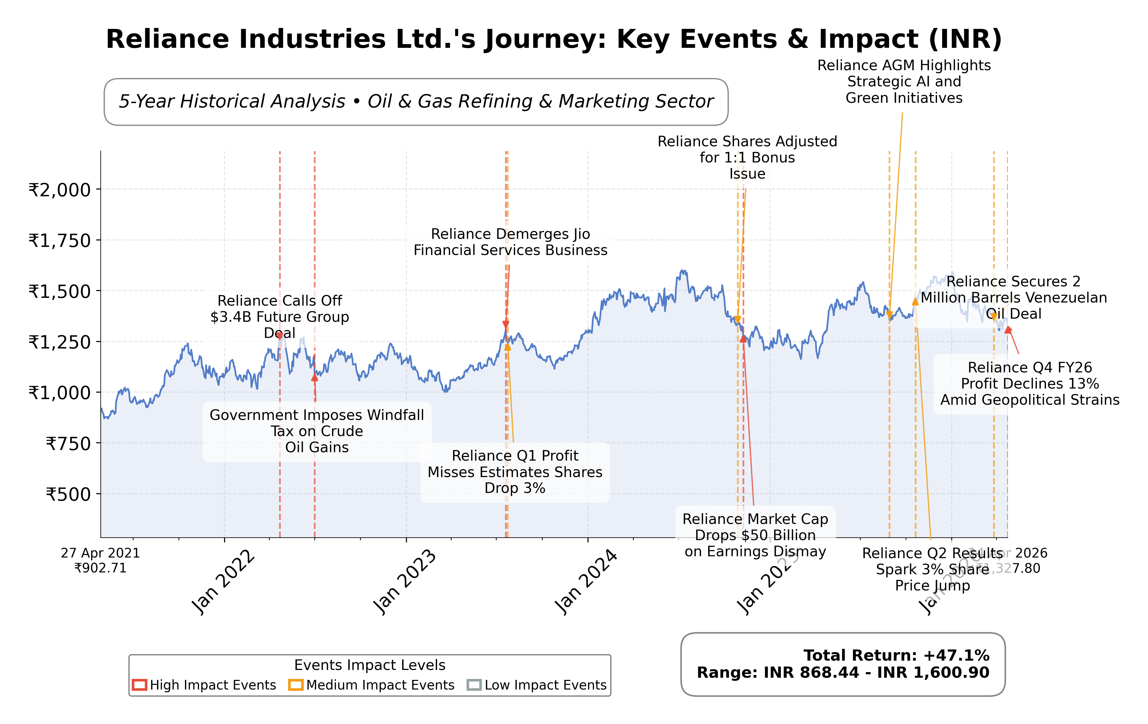 Stock Timeline Graph