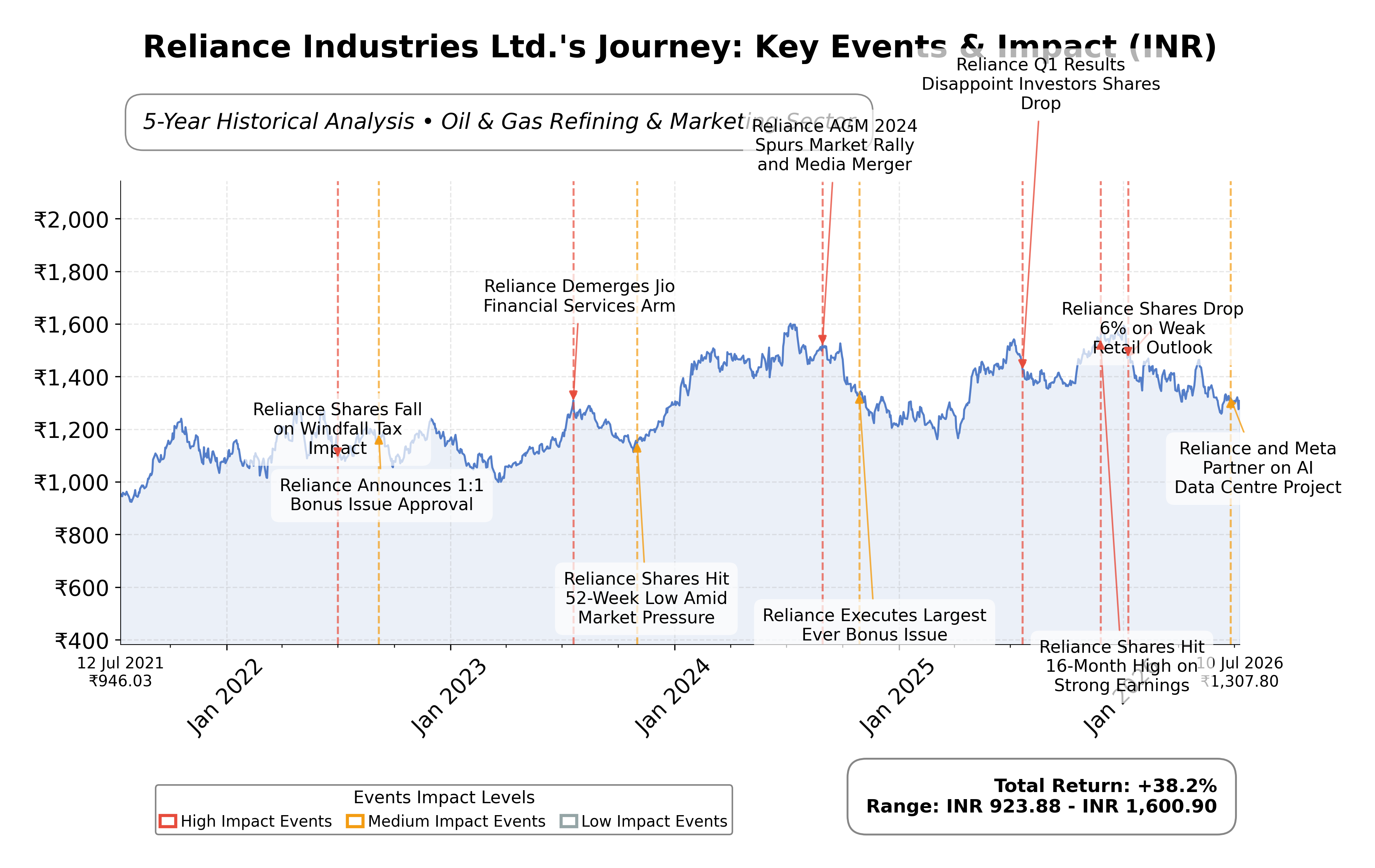 Stock Timeline Graph