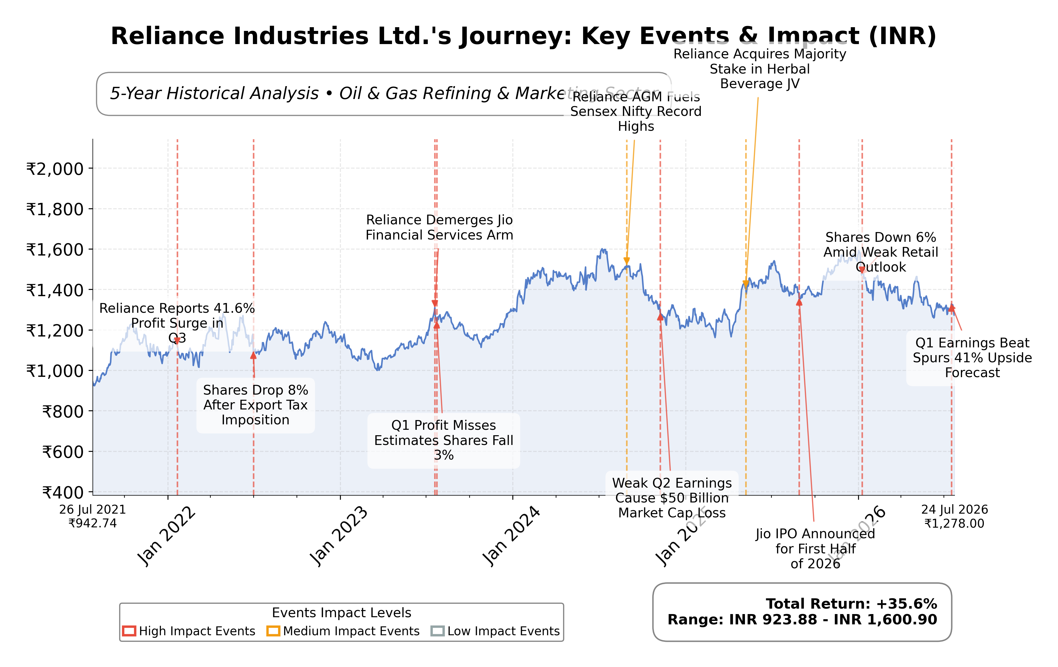 Stock Timeline Graph