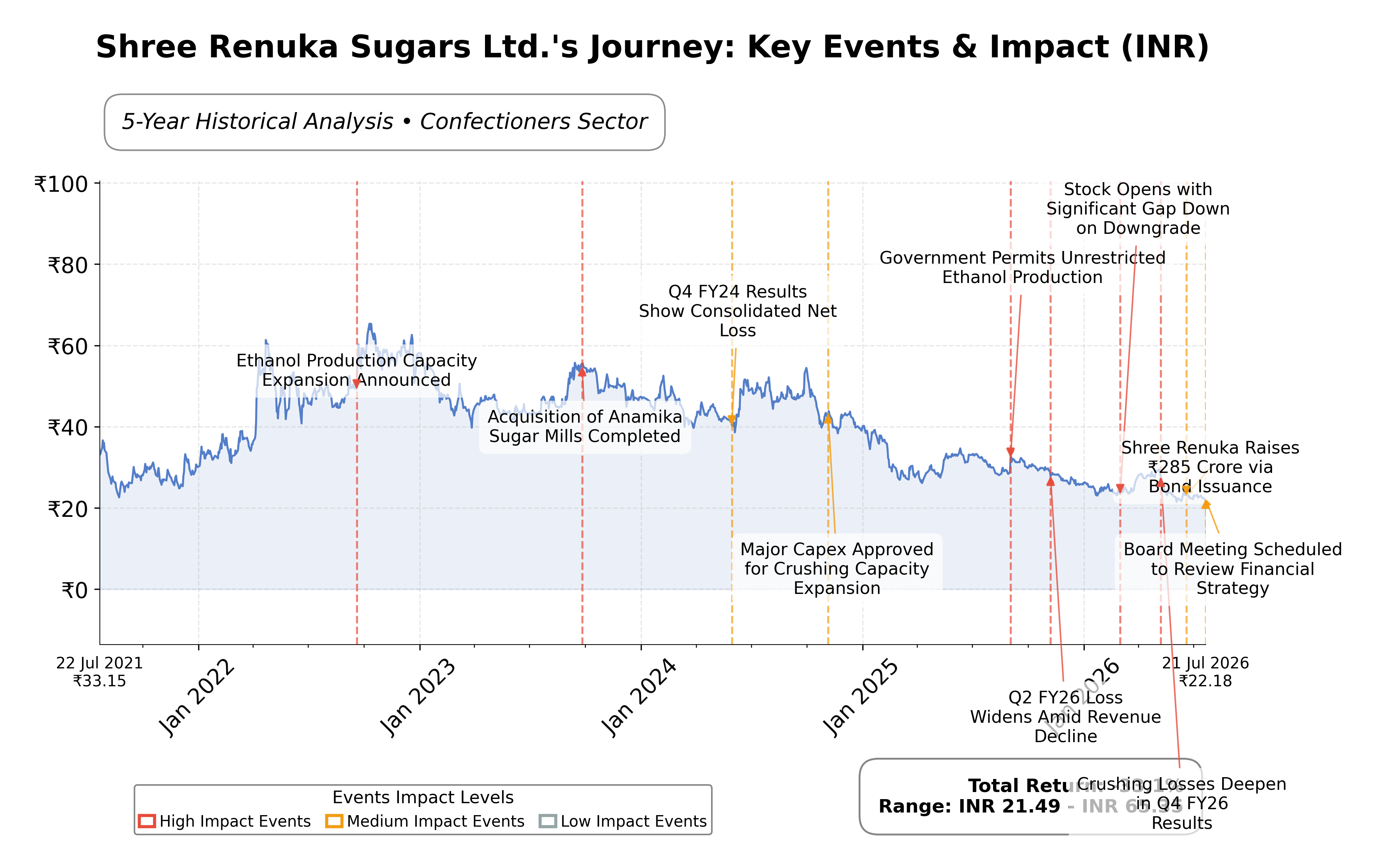 Stock Timeline Graph