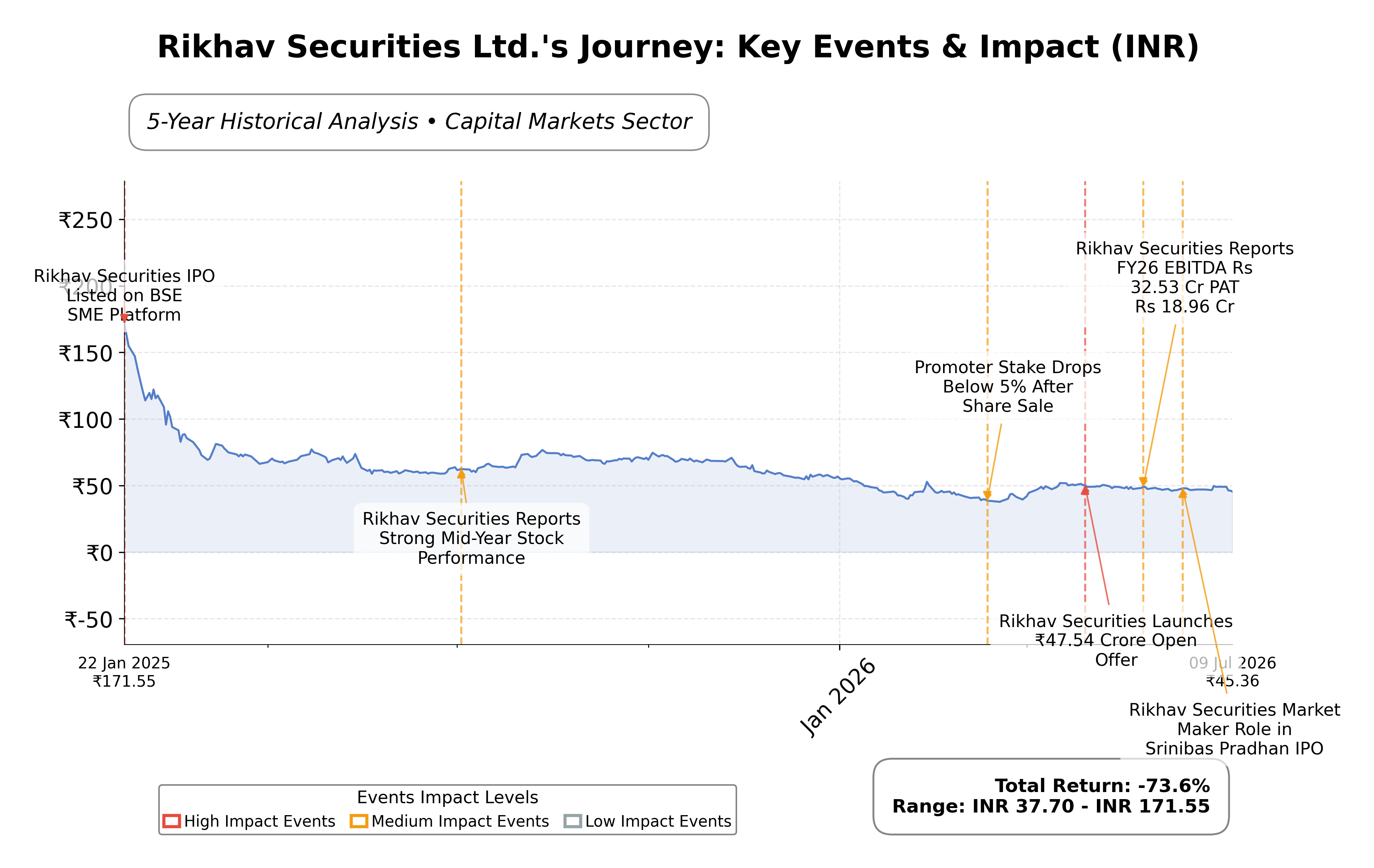 Stock Timeline Graph