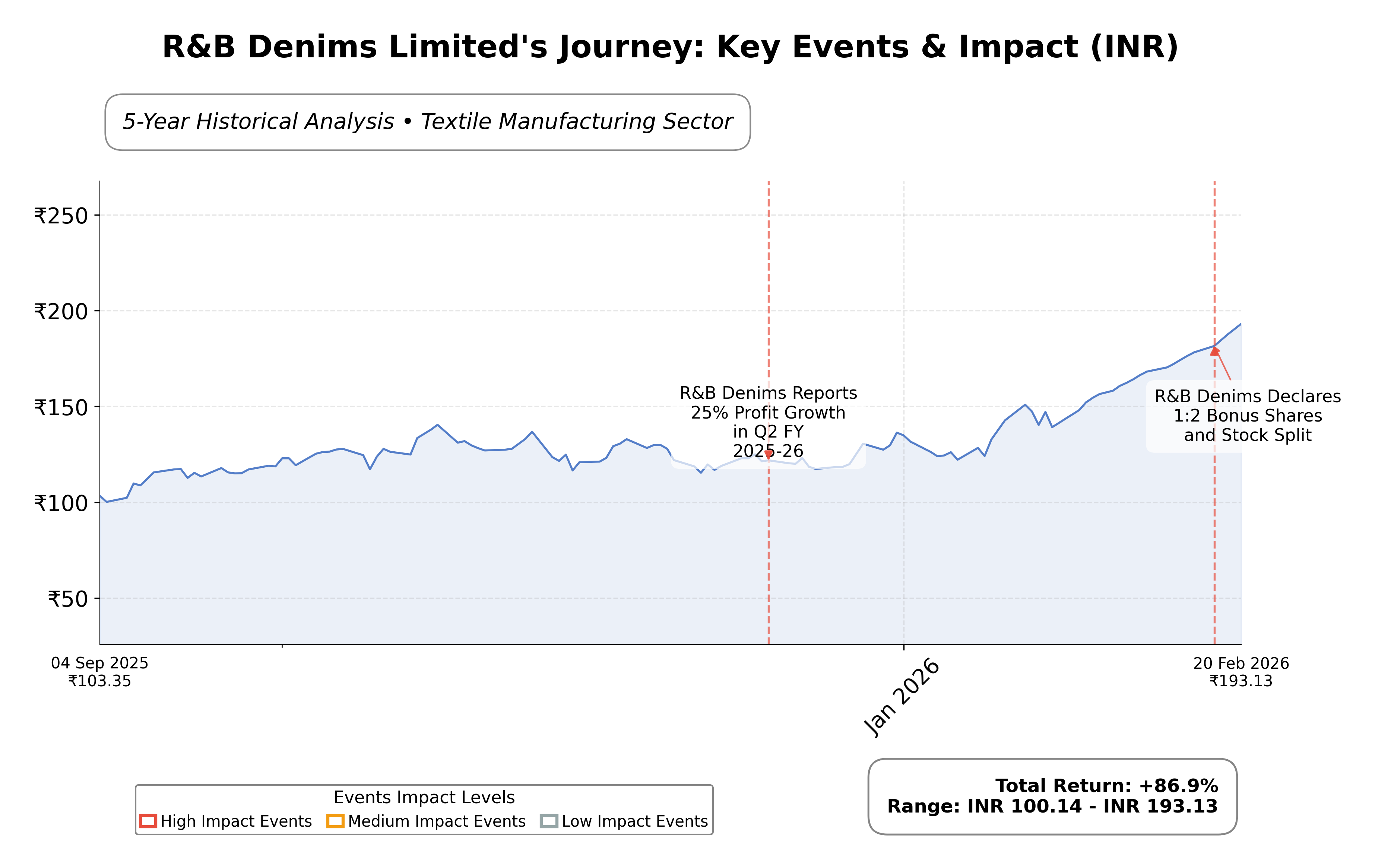 Stock Timeline Graph