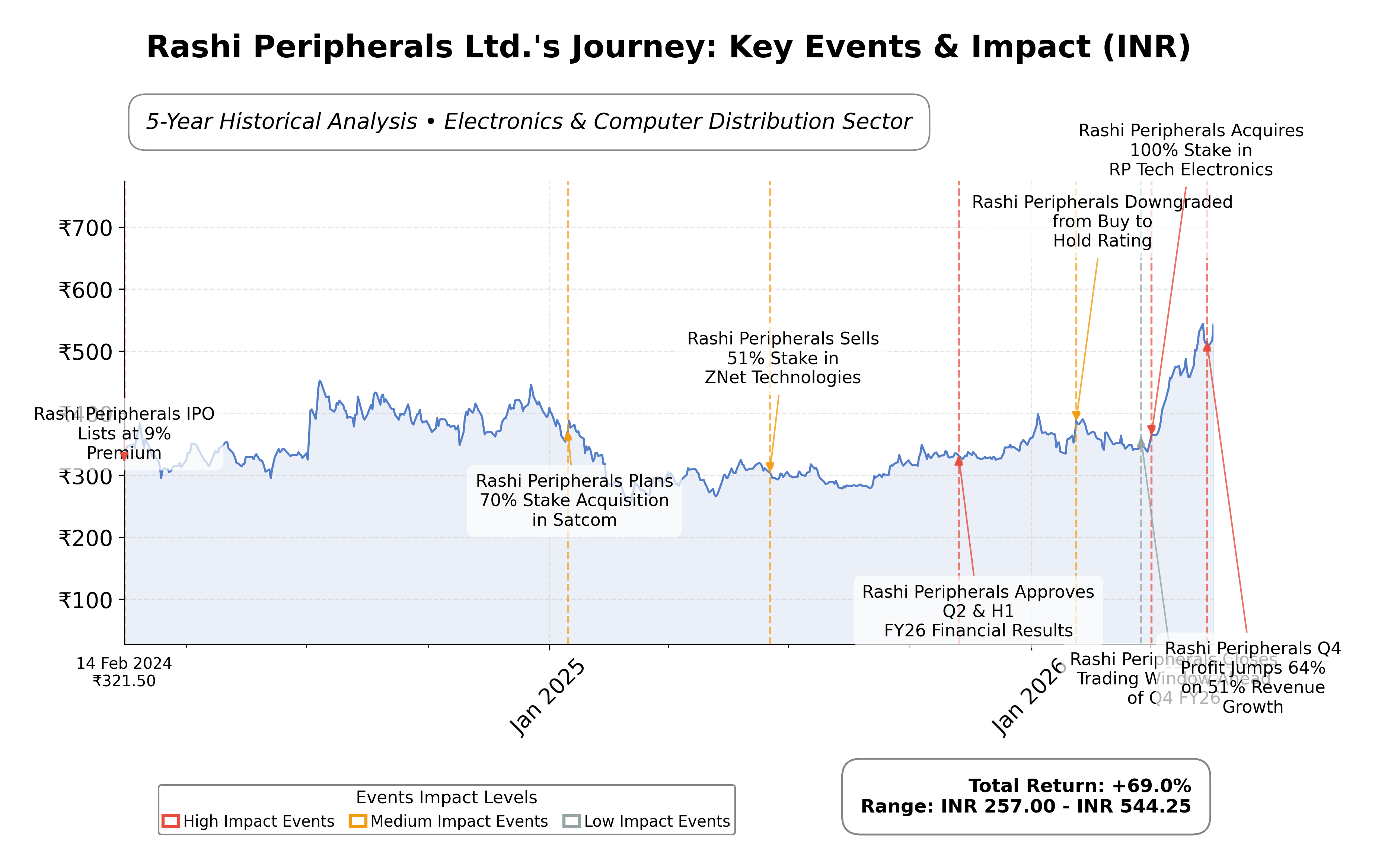 Stock Timeline Graph