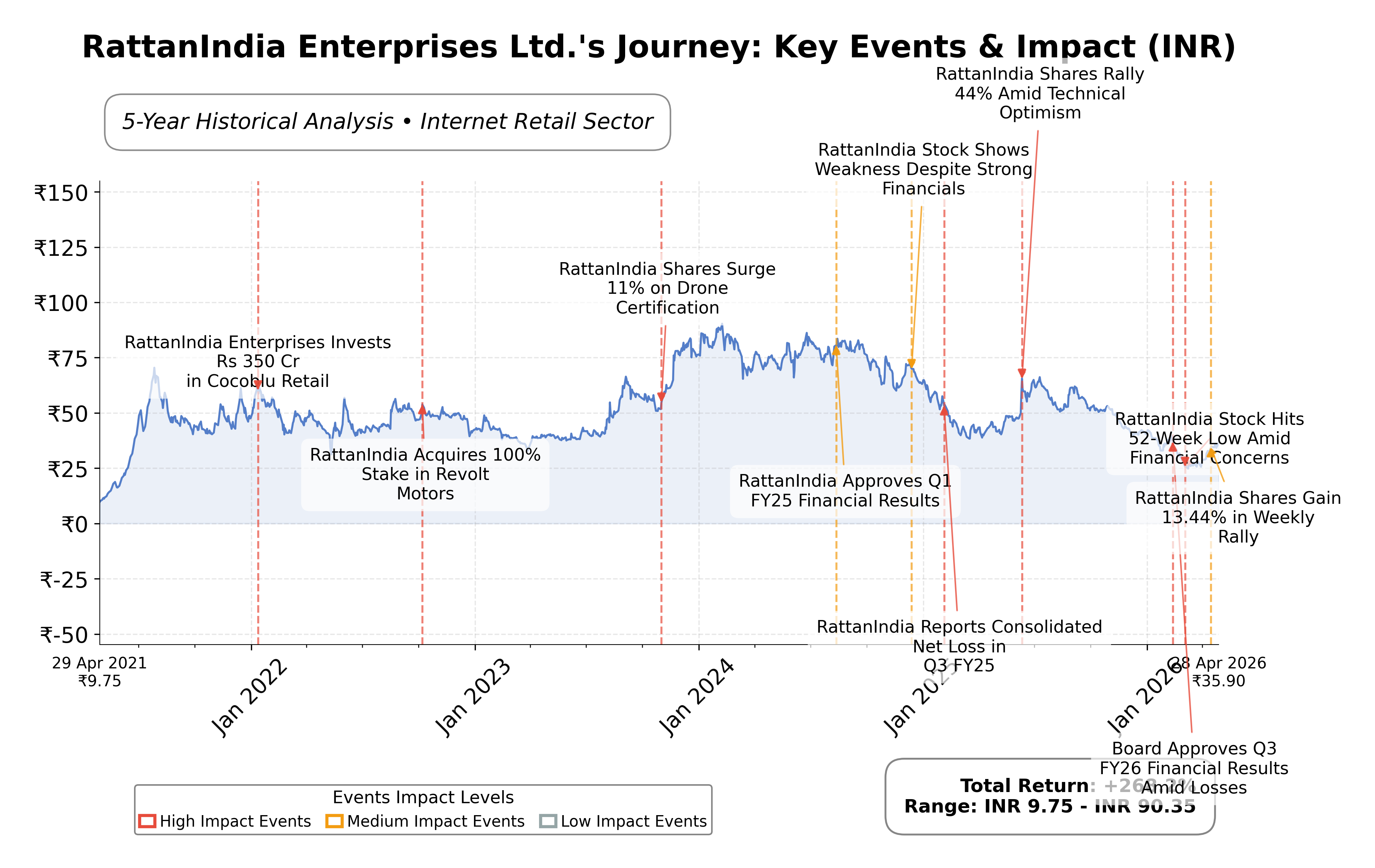 Stock Timeline Graph