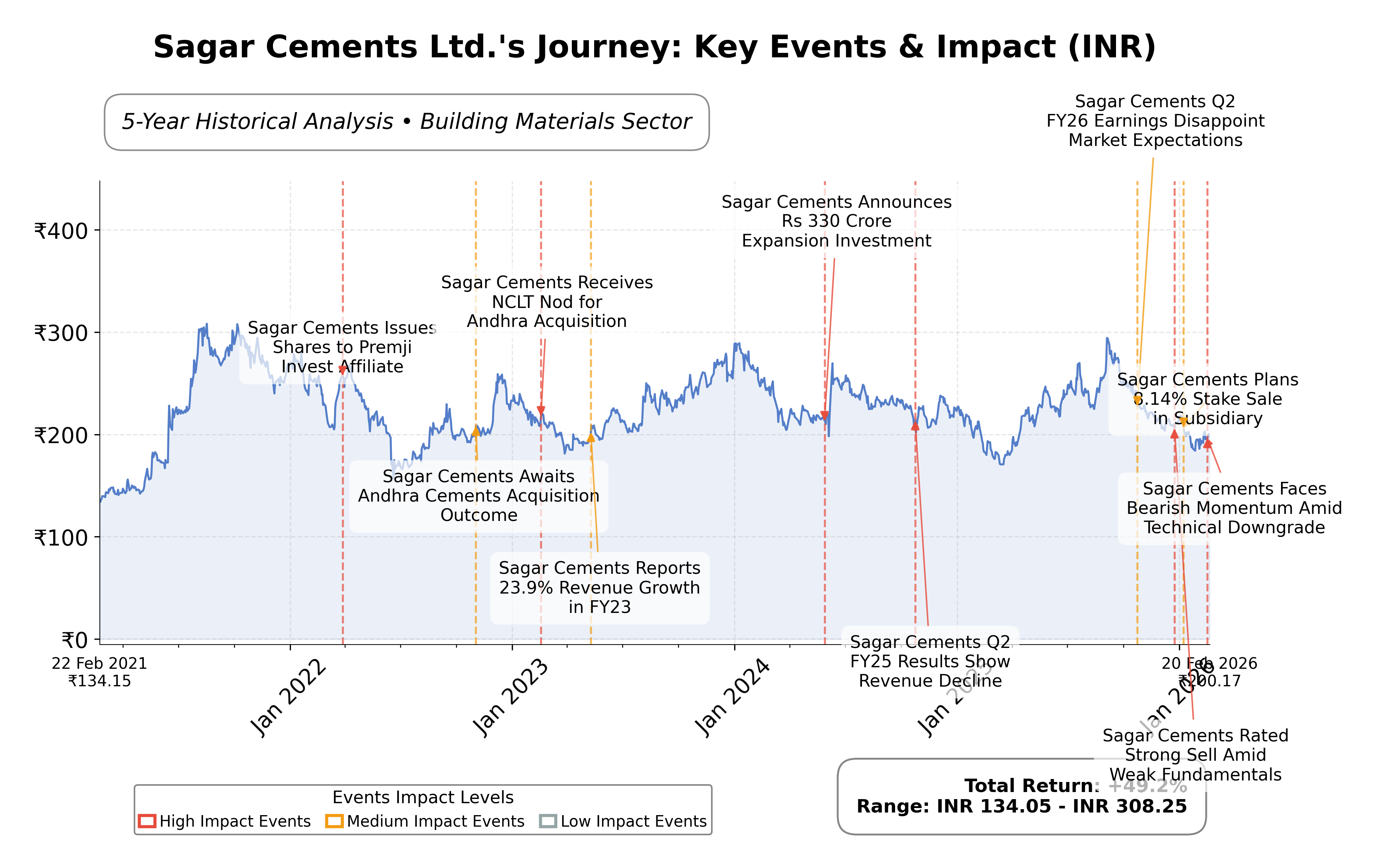Stock Timeline Graph