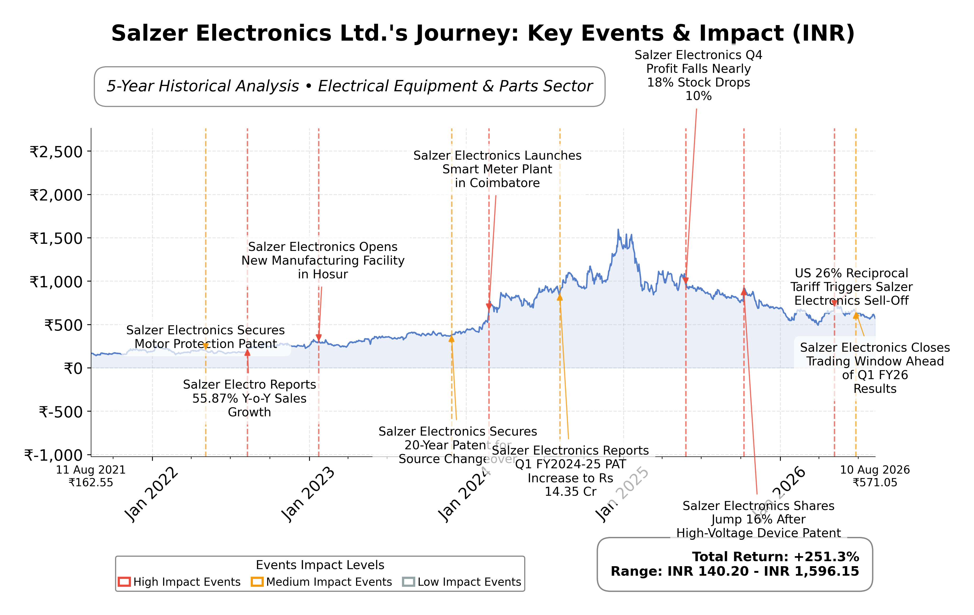 Stock Timeline Graph