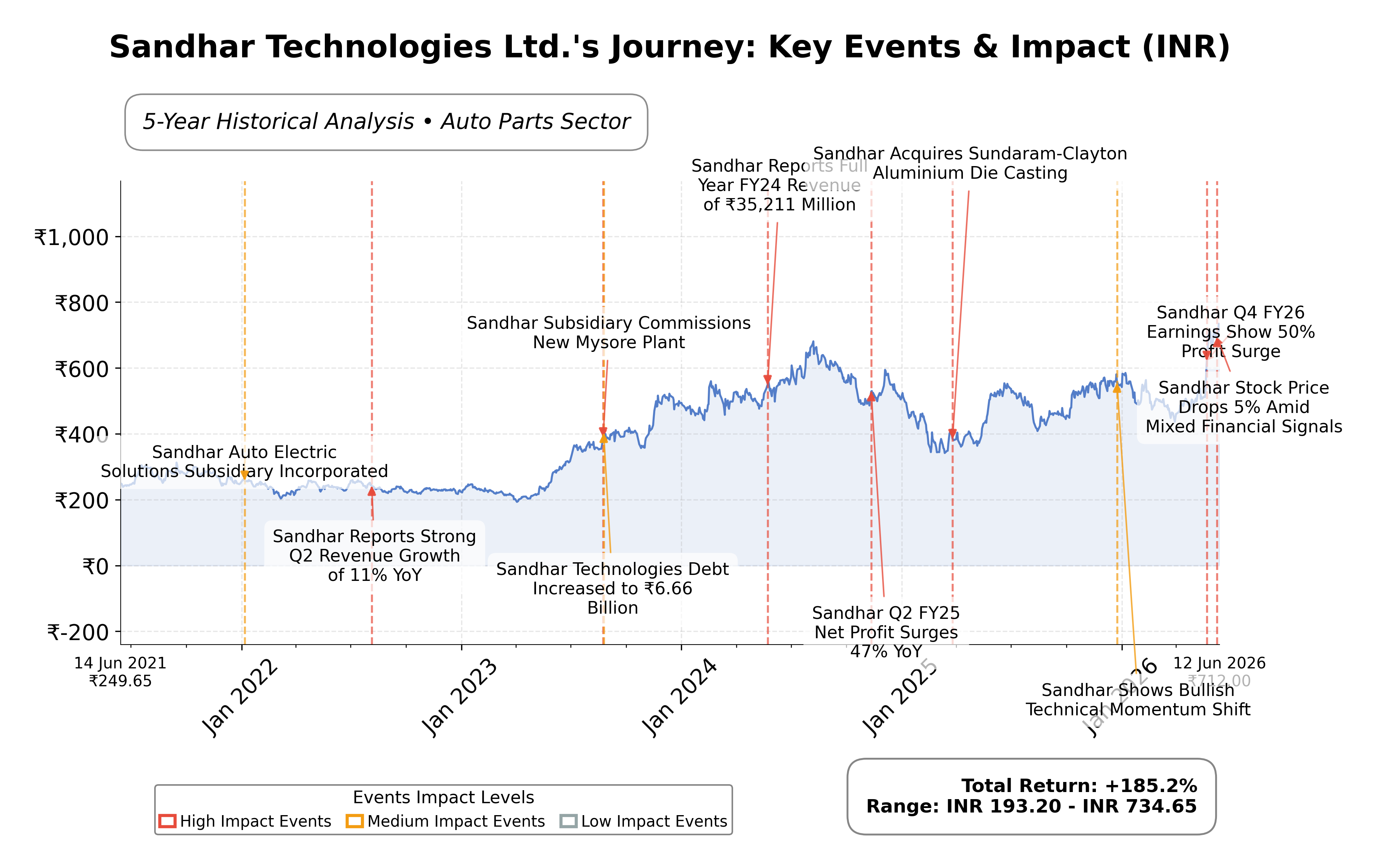 Stock Timeline Graph