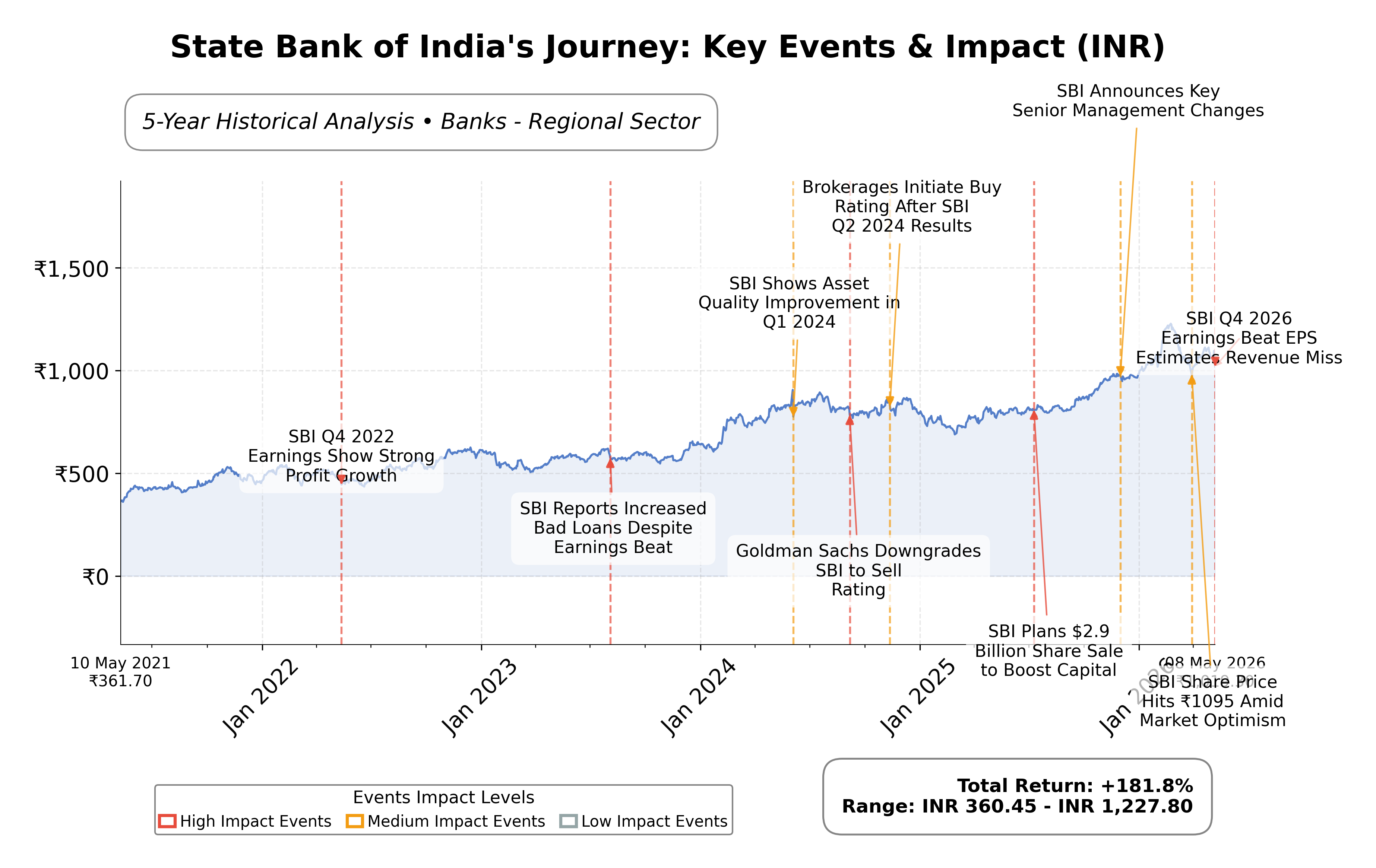 Stock Timeline Graph