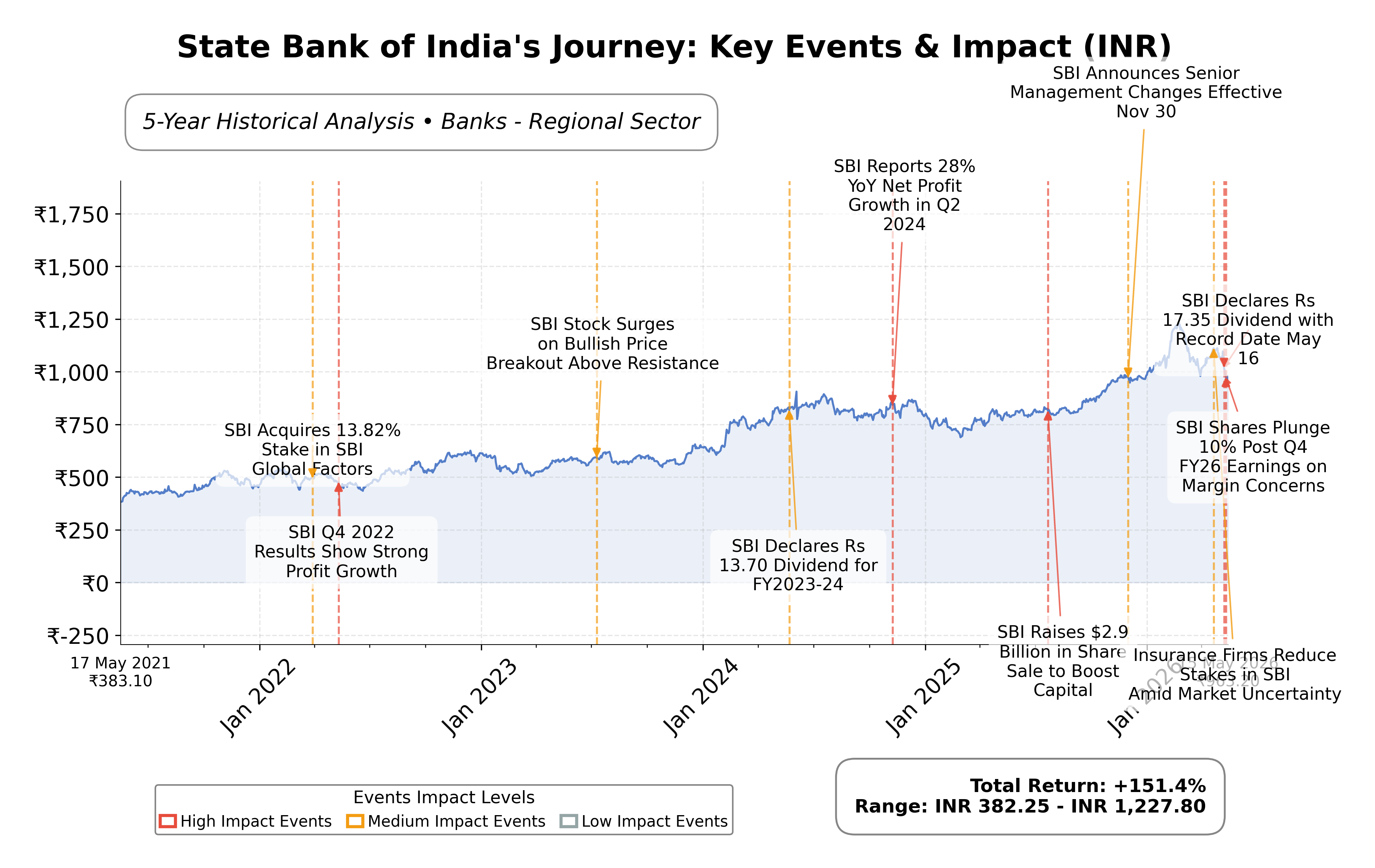 Stock Timeline Graph