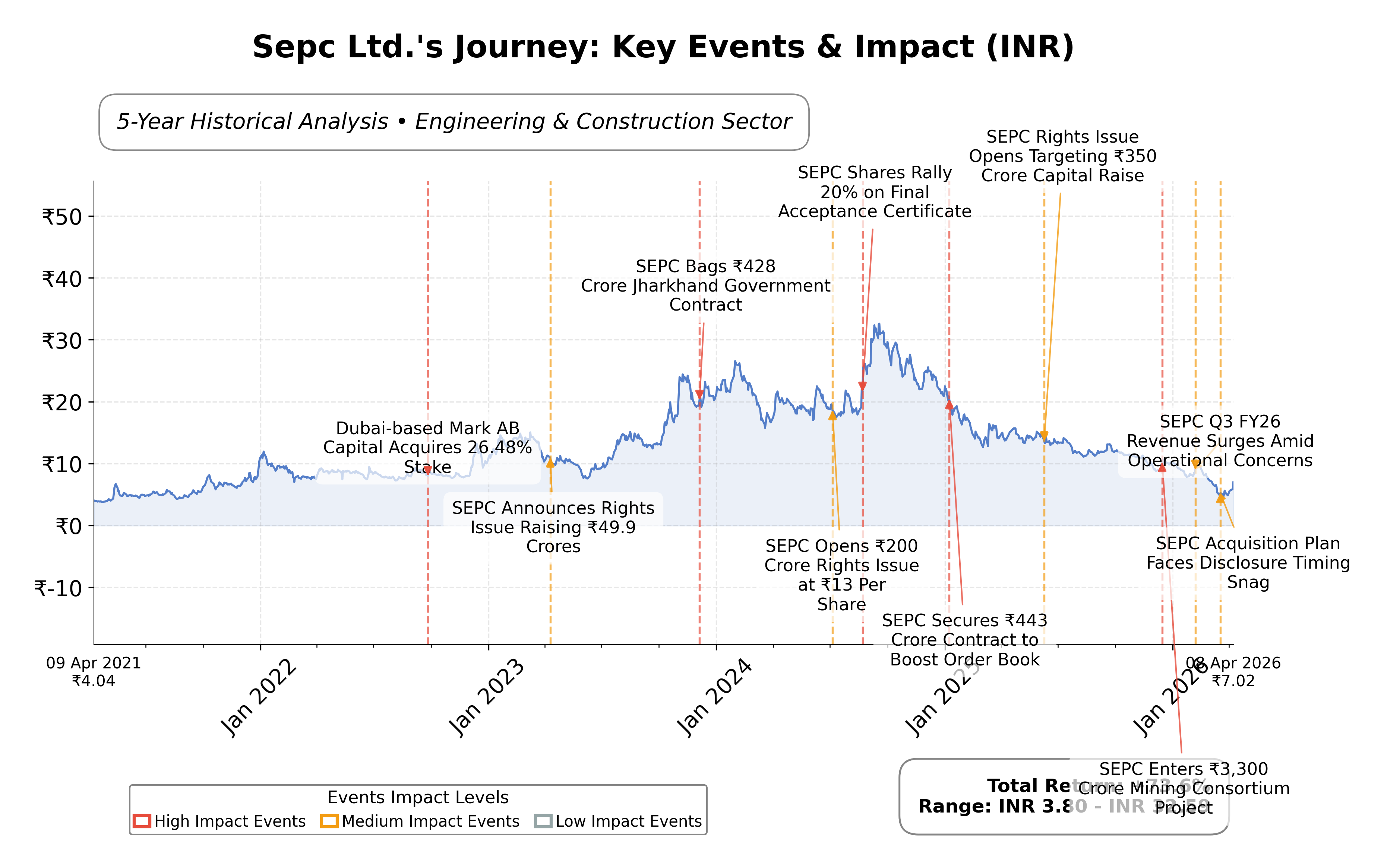 Stock Timeline Graph
