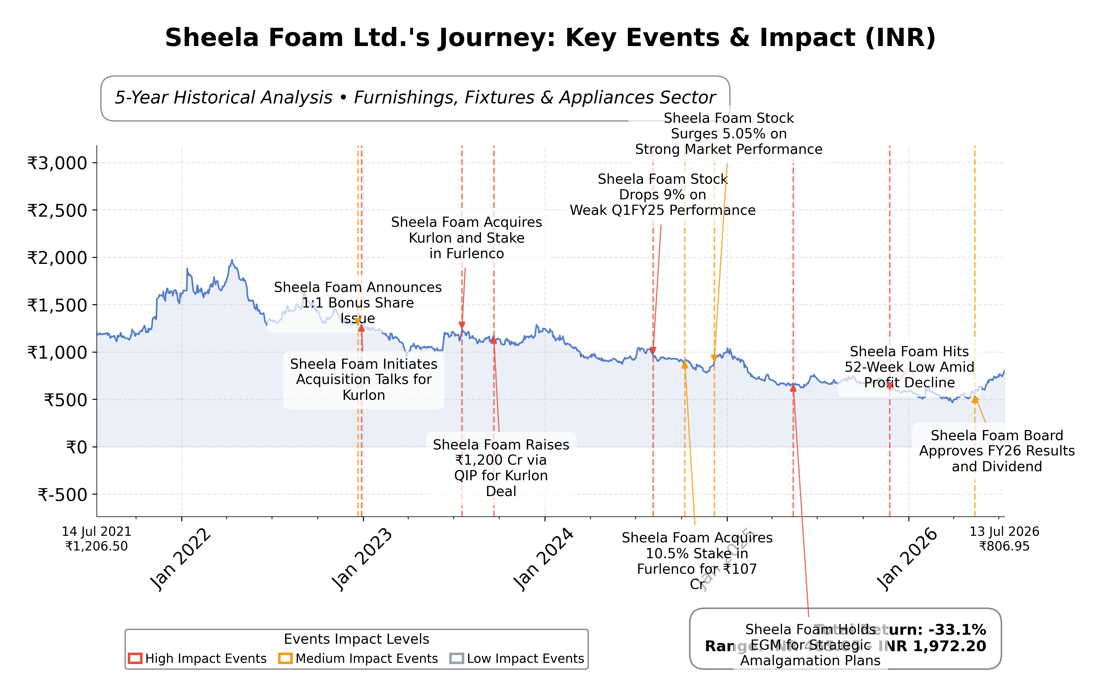 Stock Timeline Graph