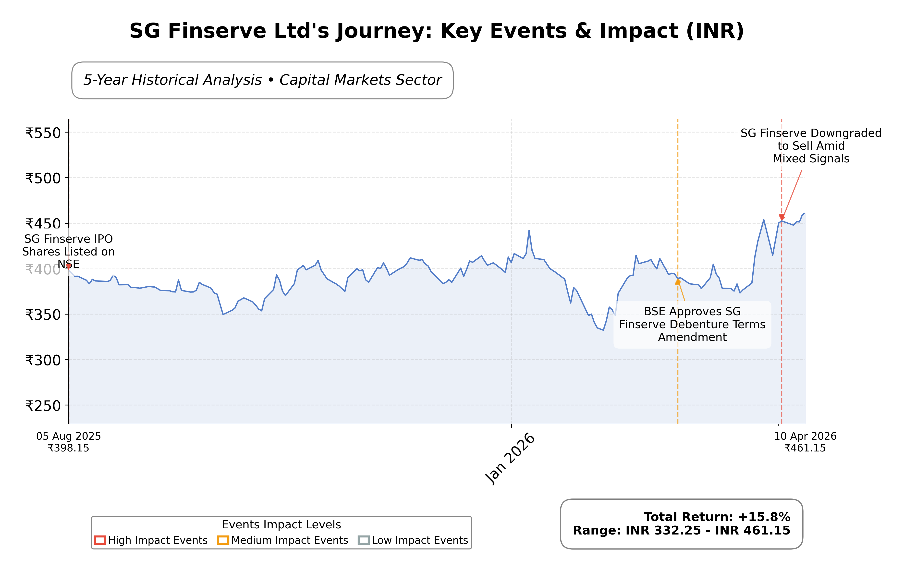 Stock Timeline Graph