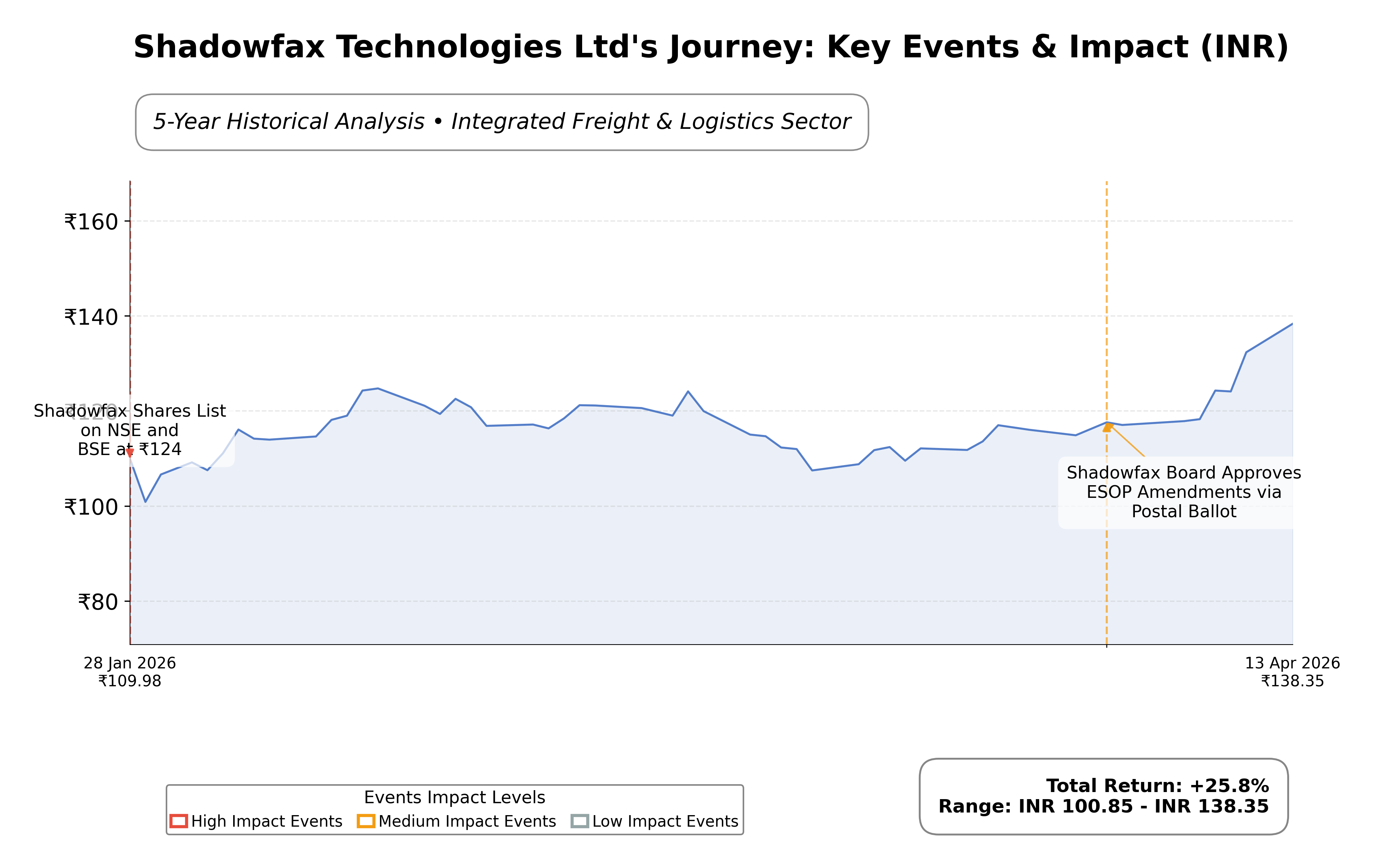 Stock Timeline Graph