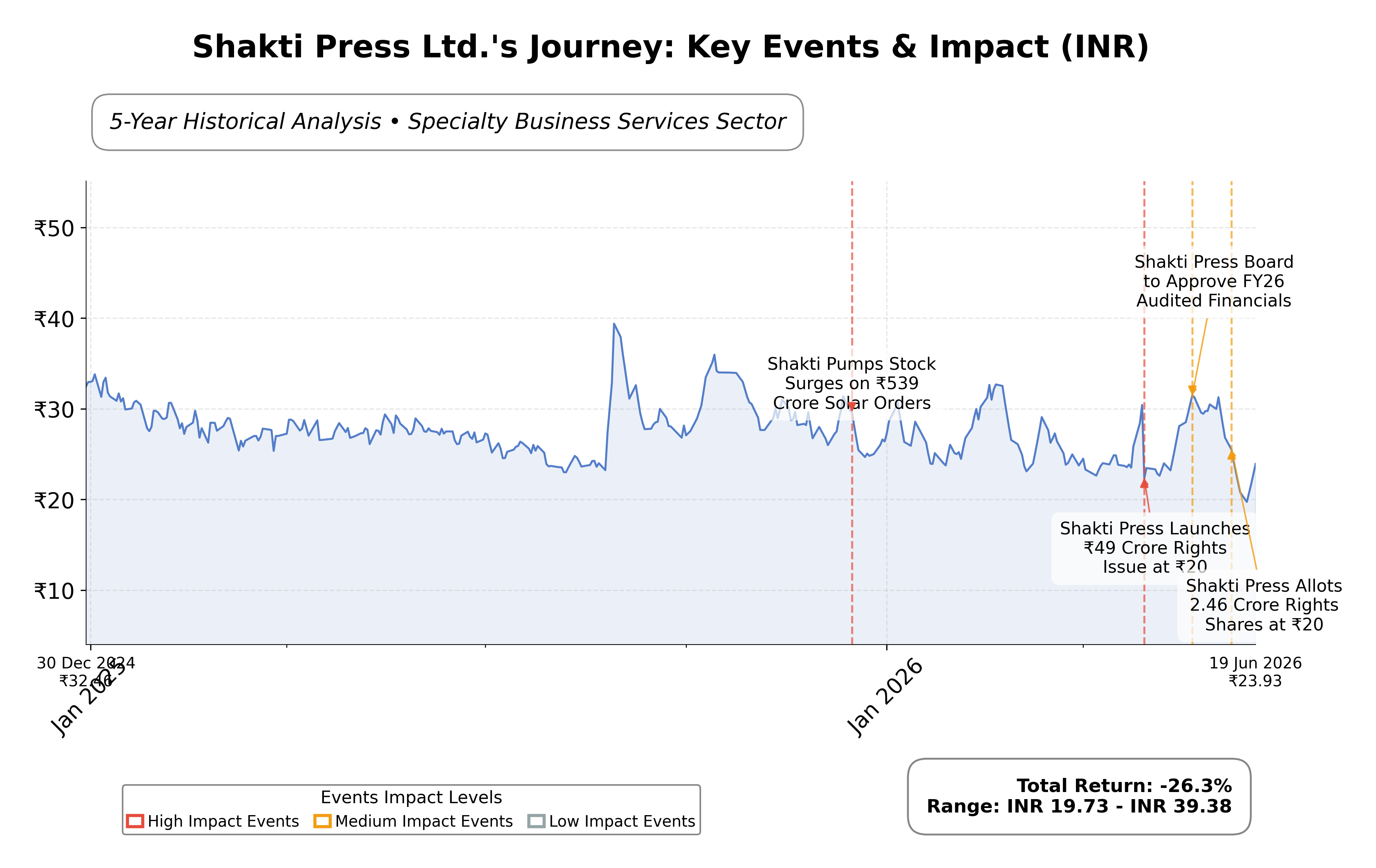 Stock Timeline Graph