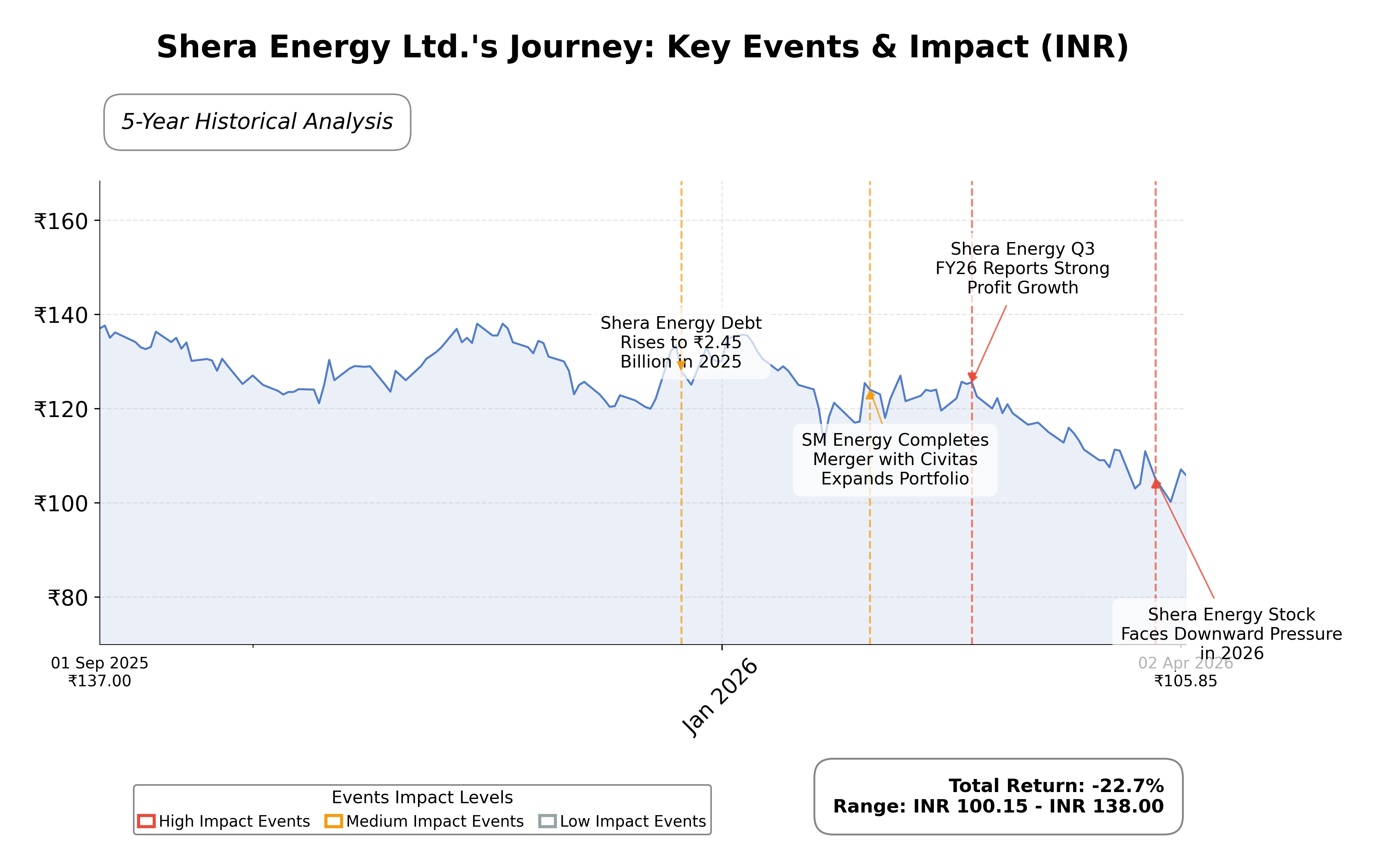 Stock Timeline Graph