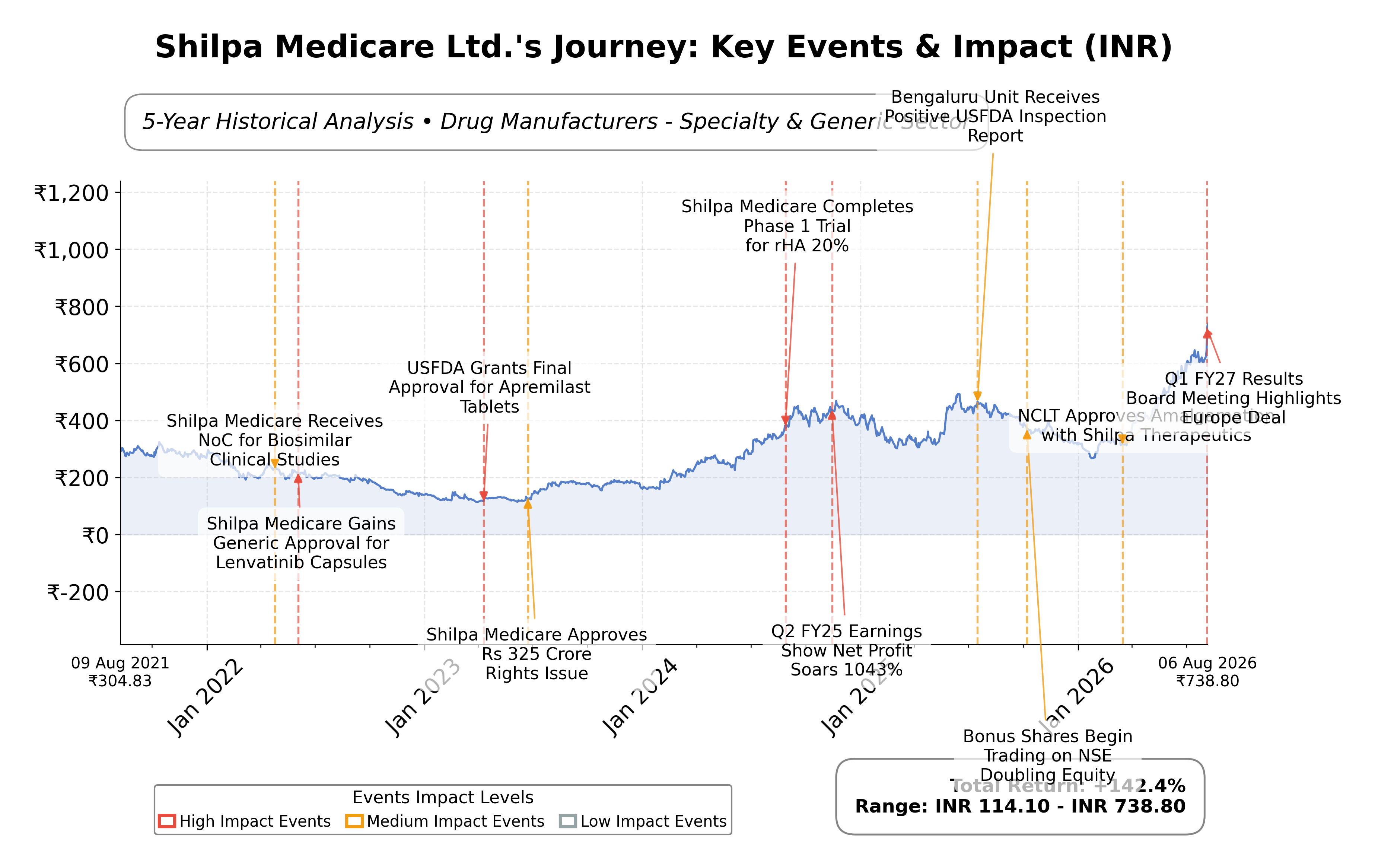 Stock Timeline Graph
