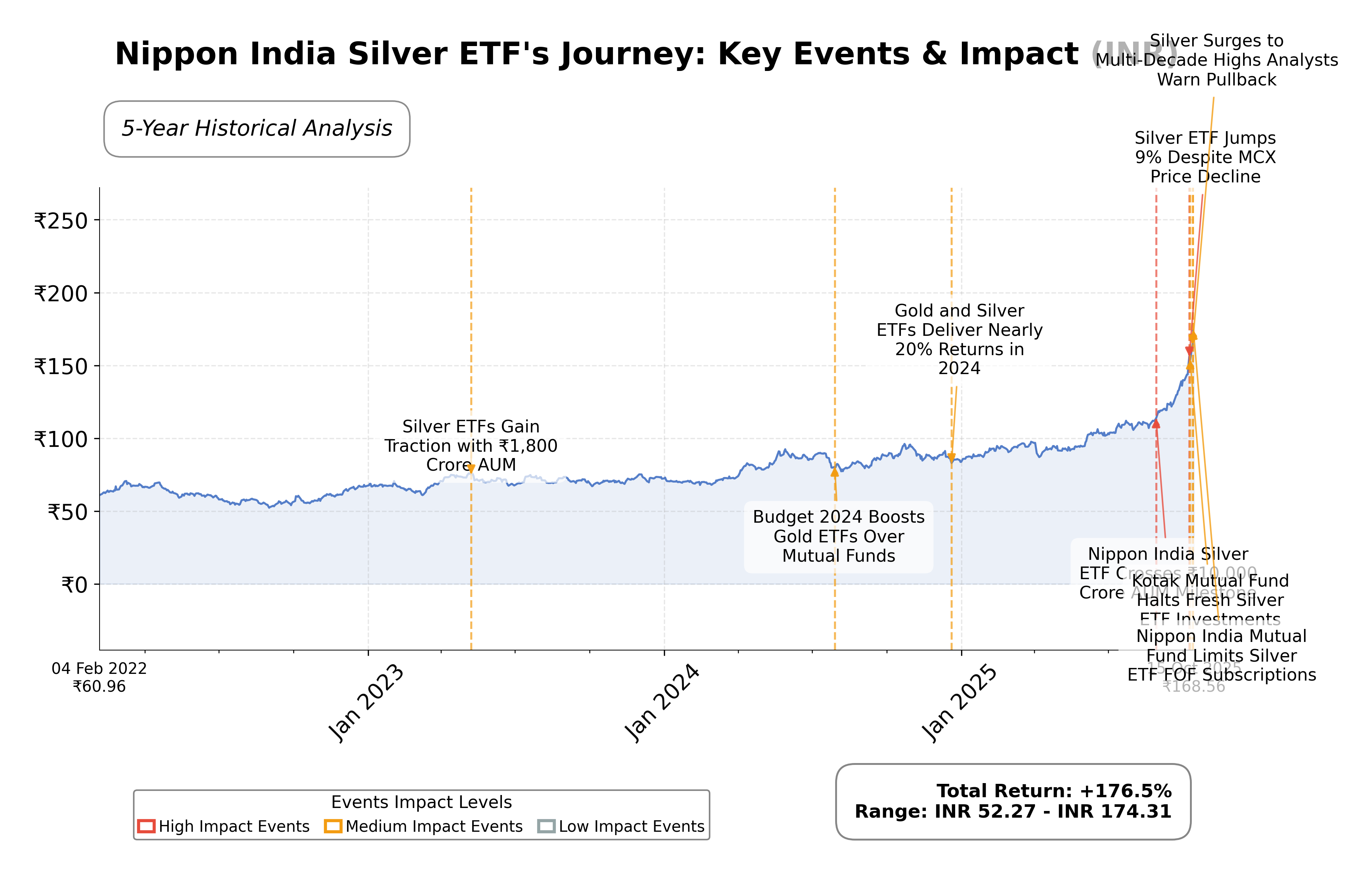 Silverbees Chart Nippon India Silver Etf Stock Report — AI Equity Research