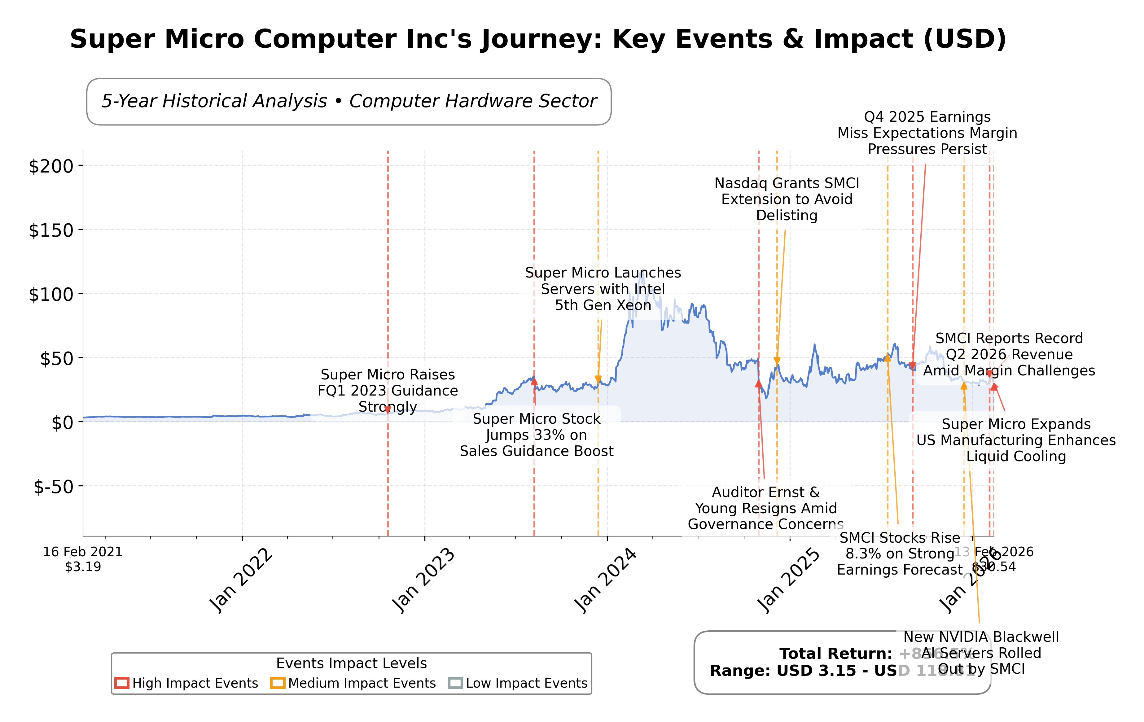 Stock Timeline Graph