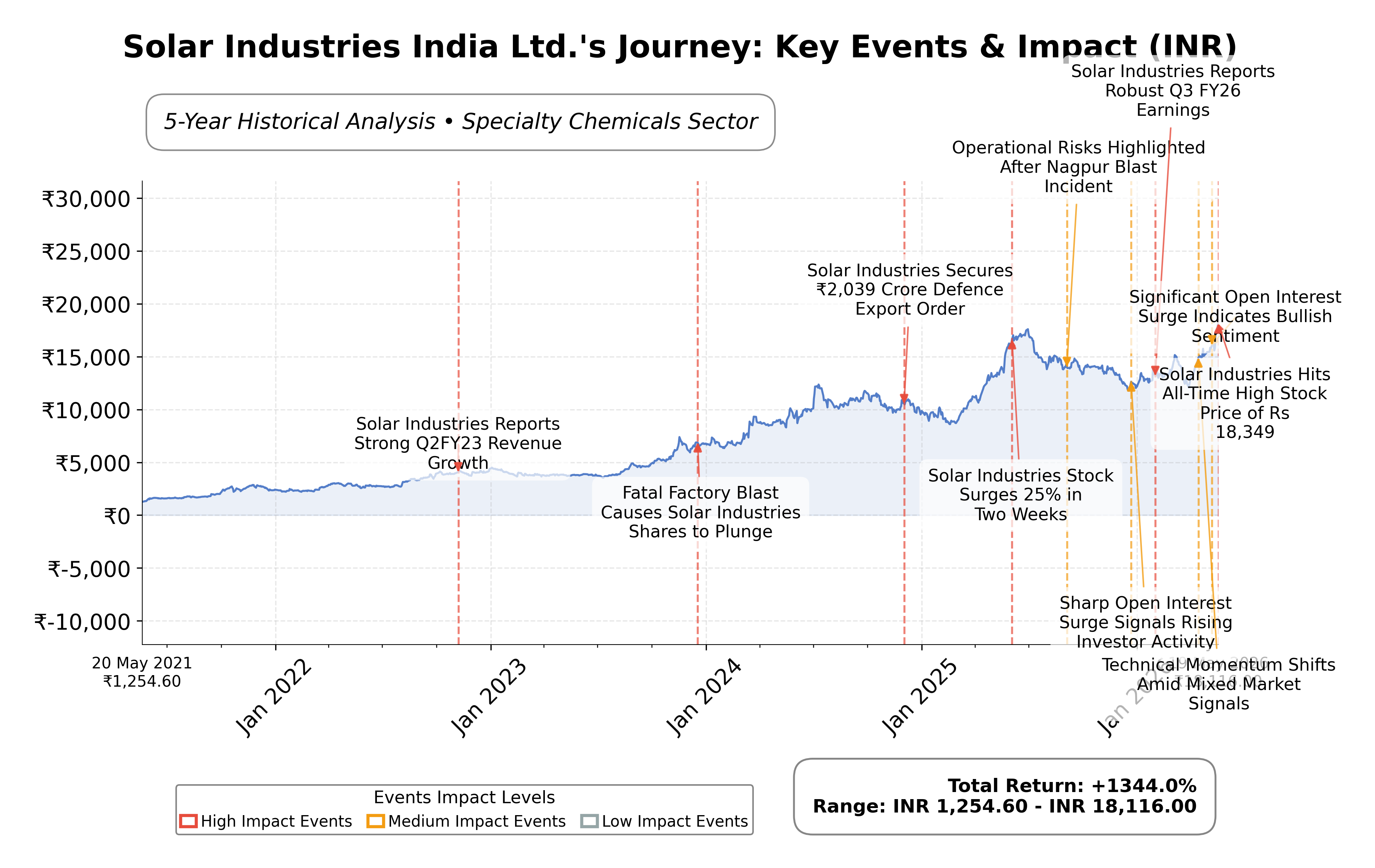Stock Timeline Graph