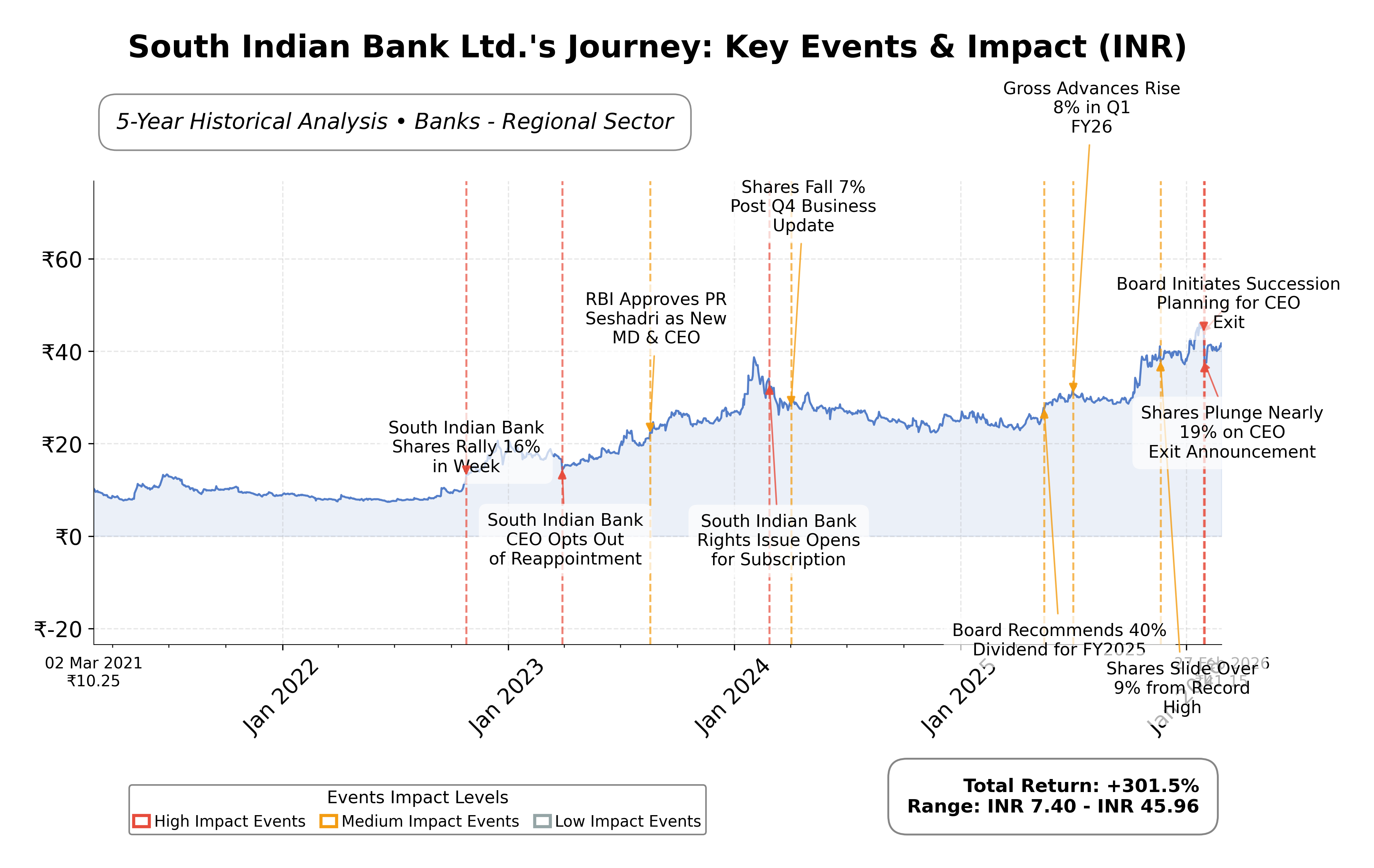 Stock Timeline Graph