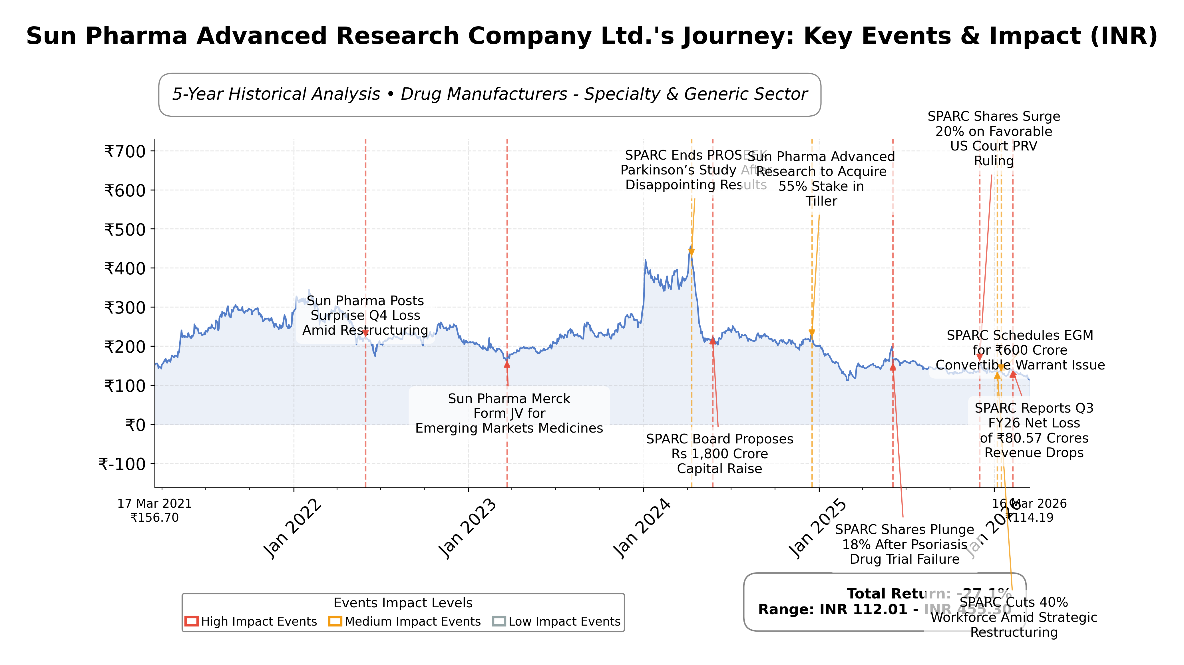 Stock Timeline Graph
