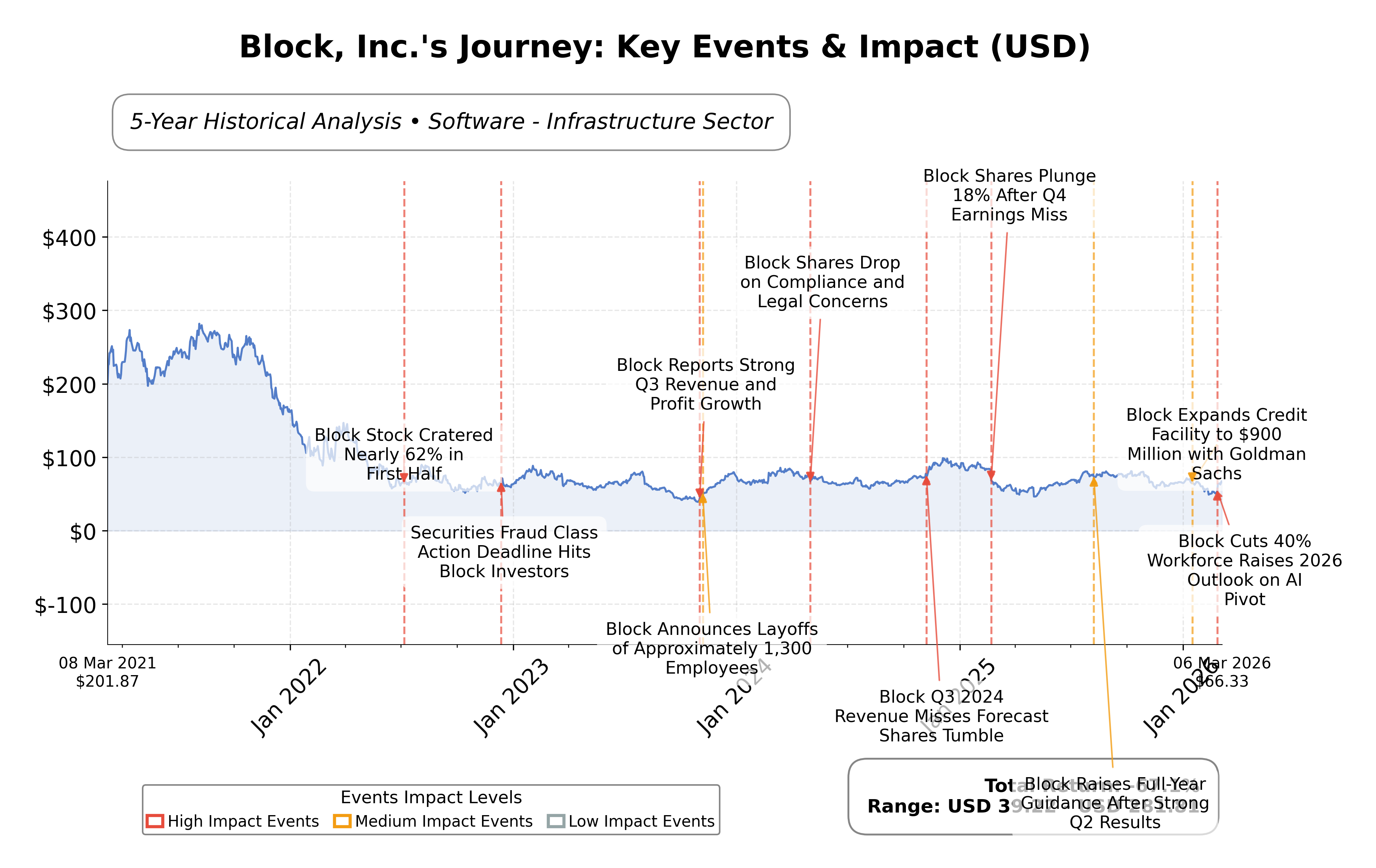Stock Timeline Graph