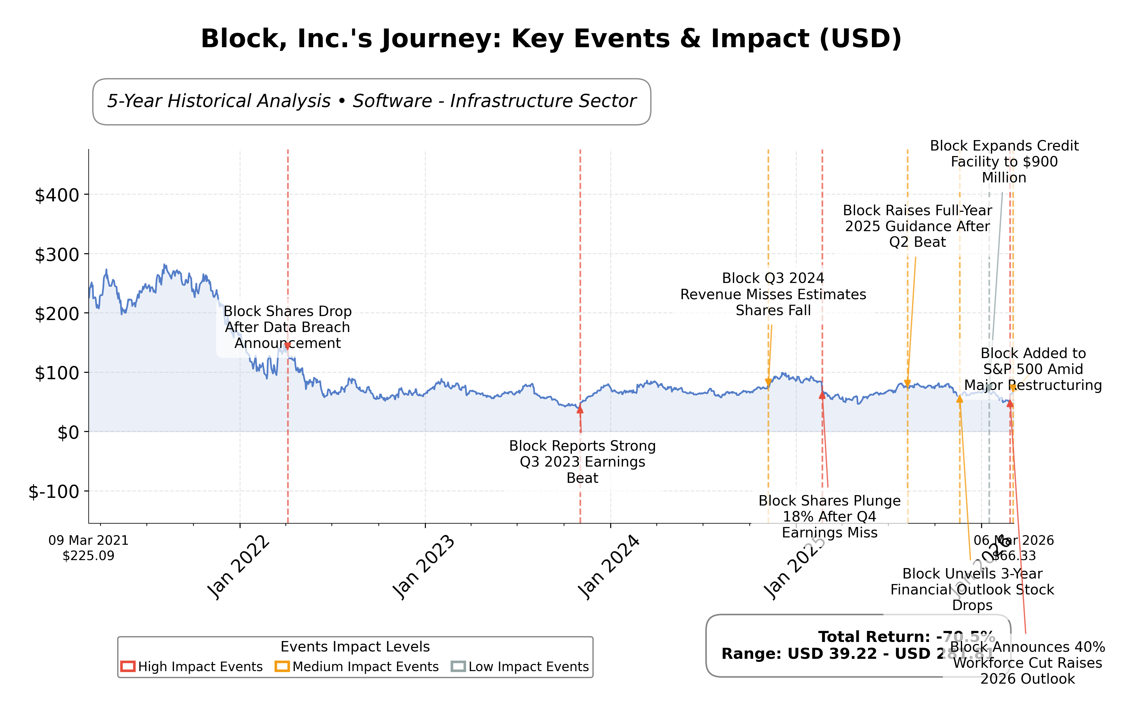 Stock Timeline Graph