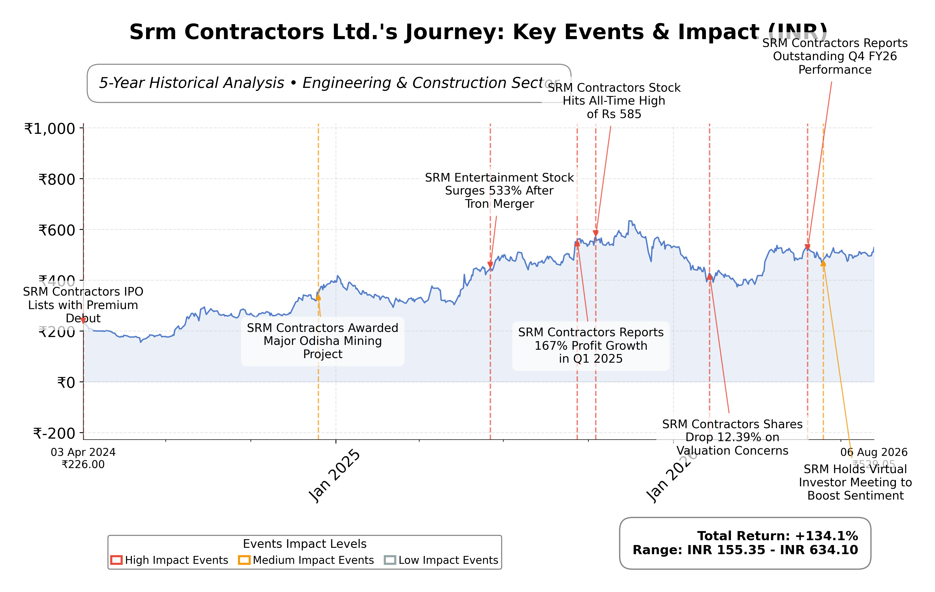 Stock Timeline Graph