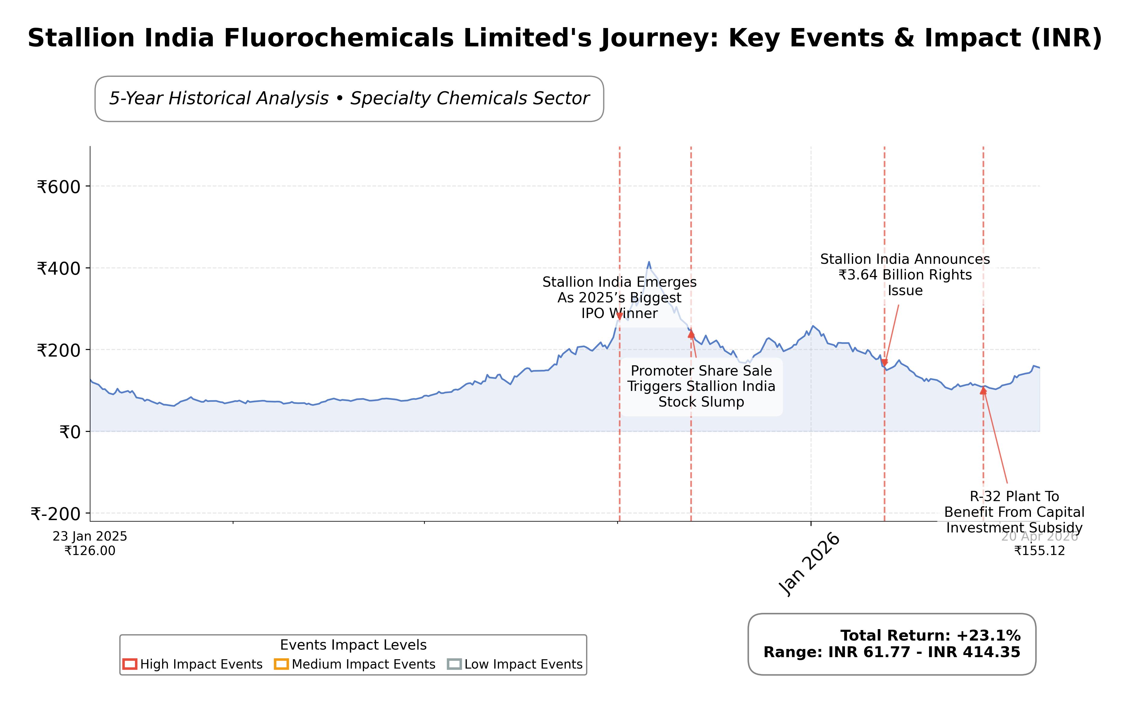 Stock Timeline Graph