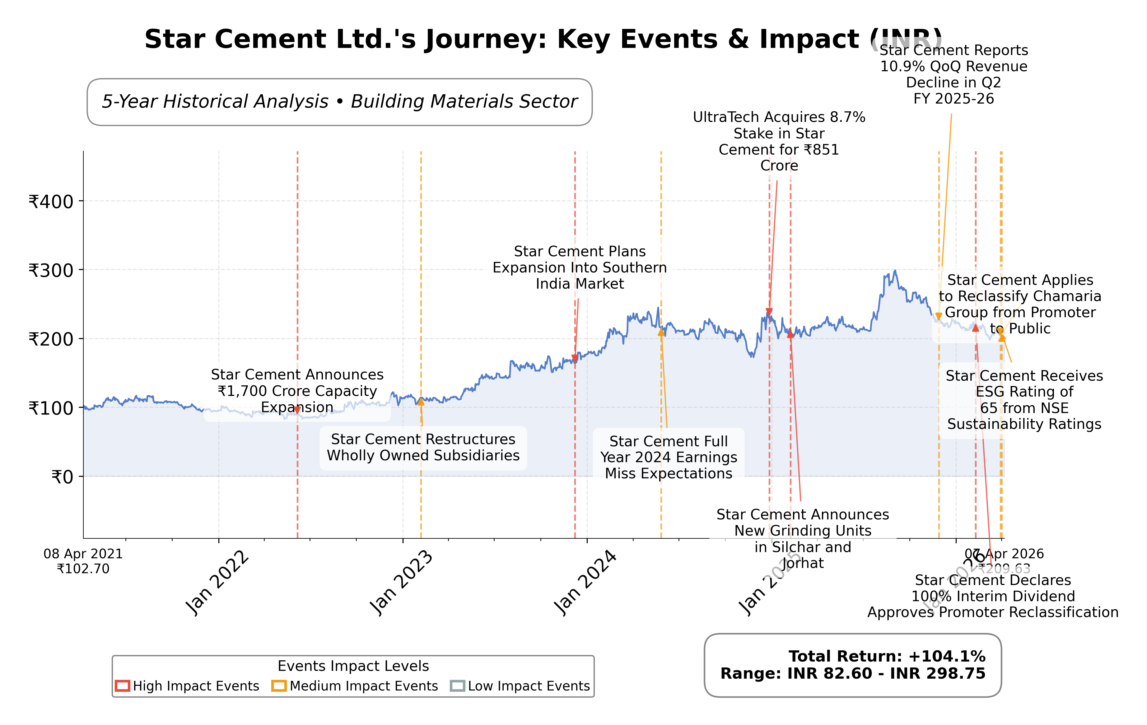 Stock Timeline Graph