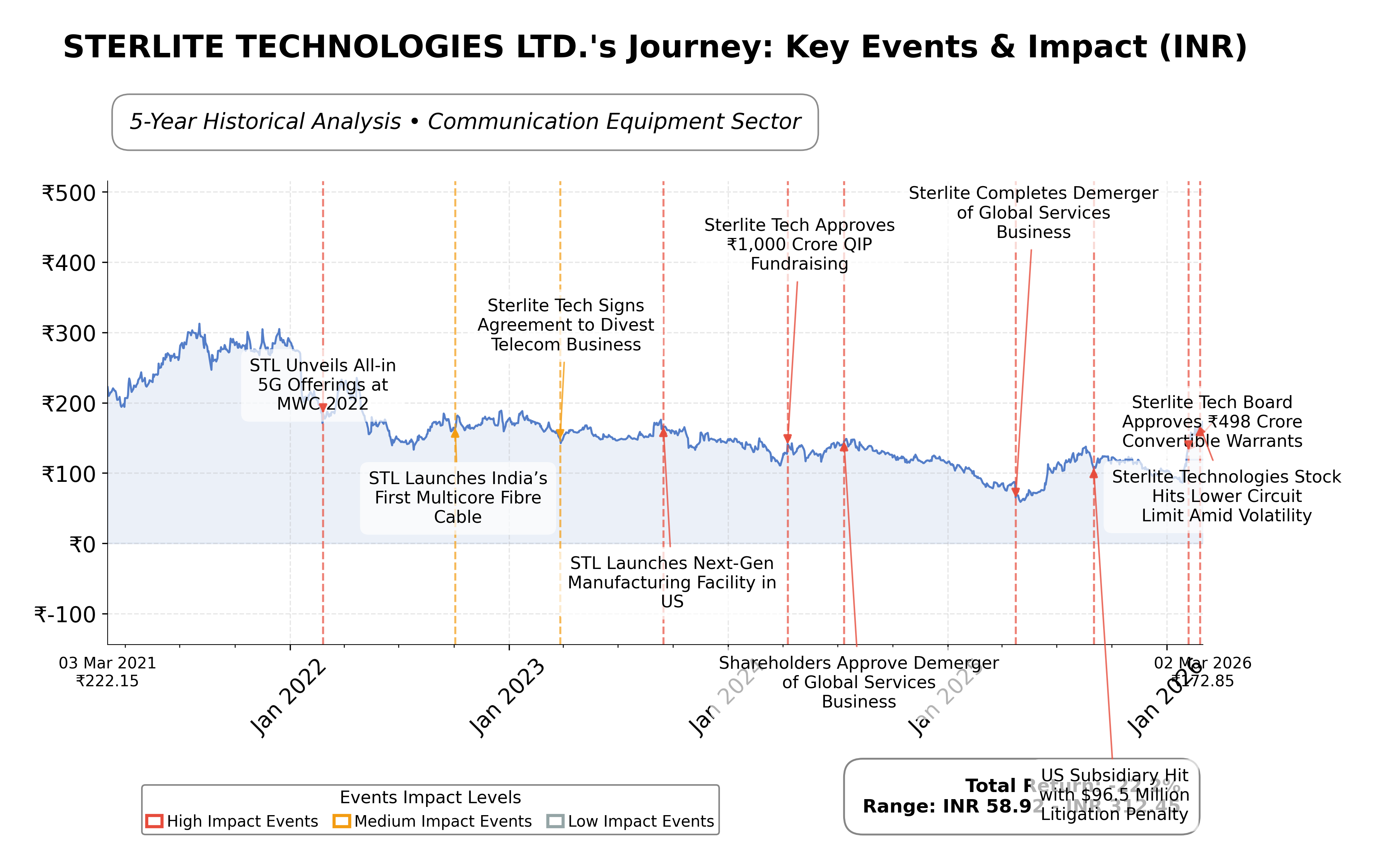Stock Timeline Graph