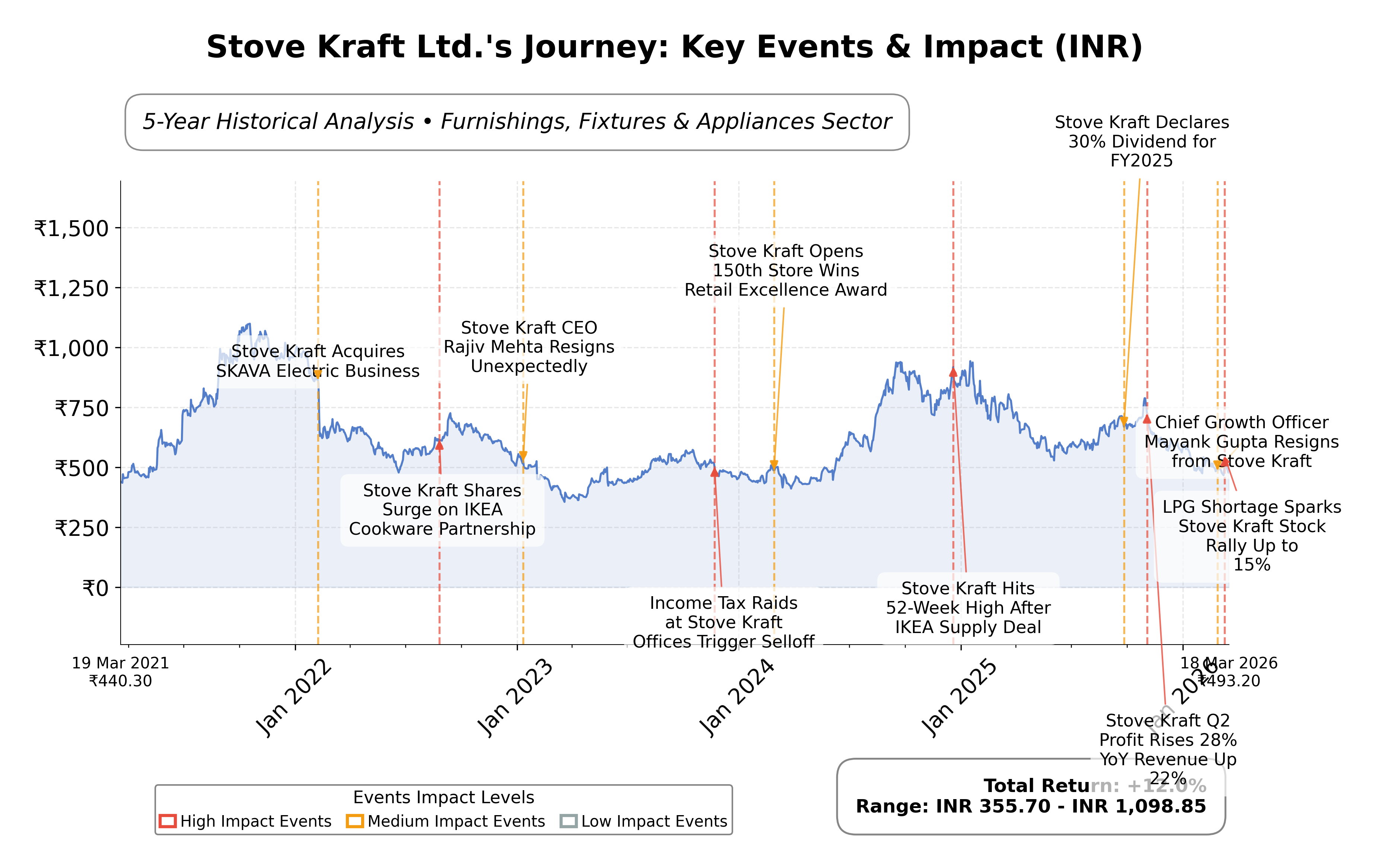 Stock Timeline Graph
