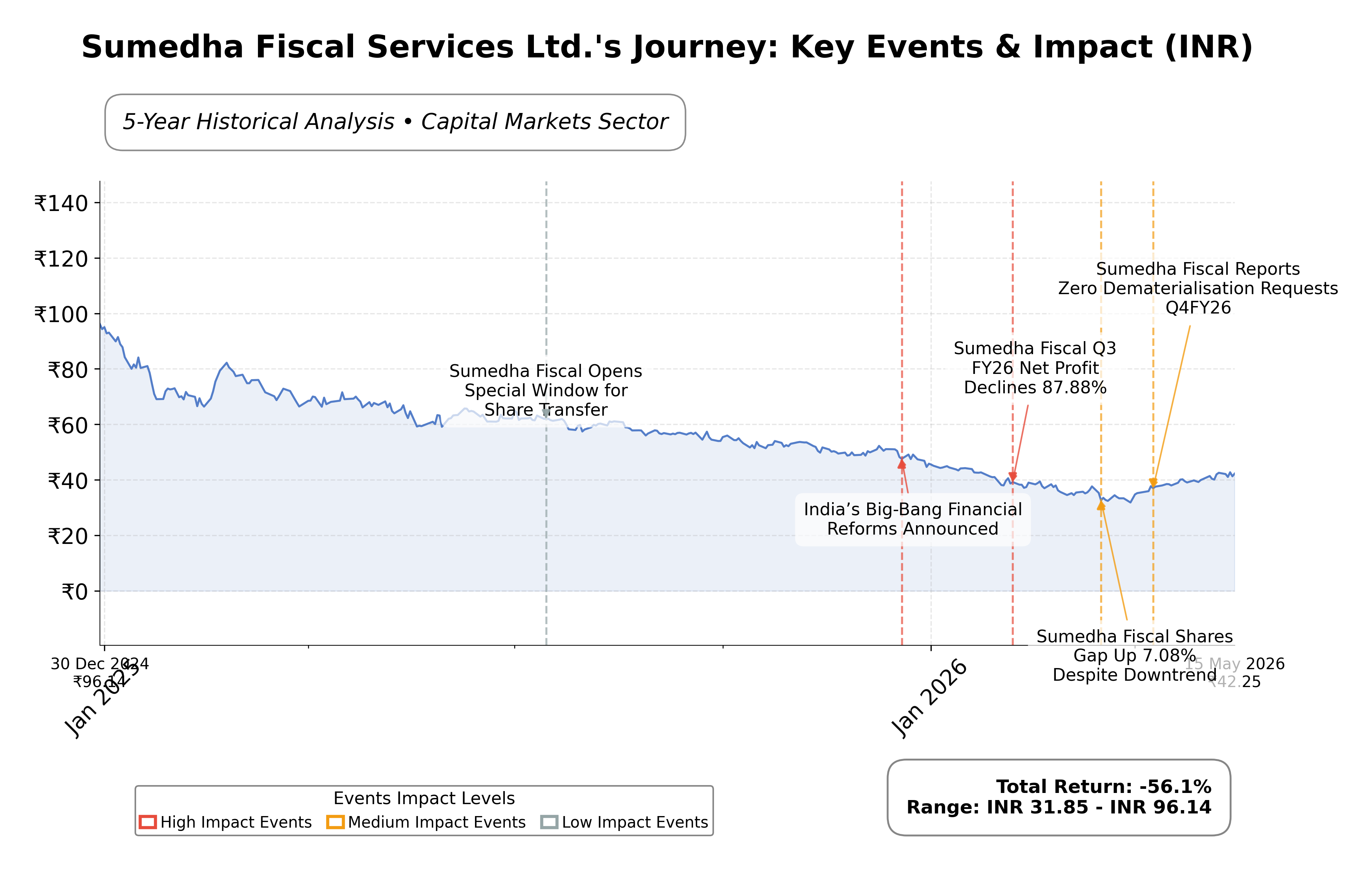 Stock Timeline Graph