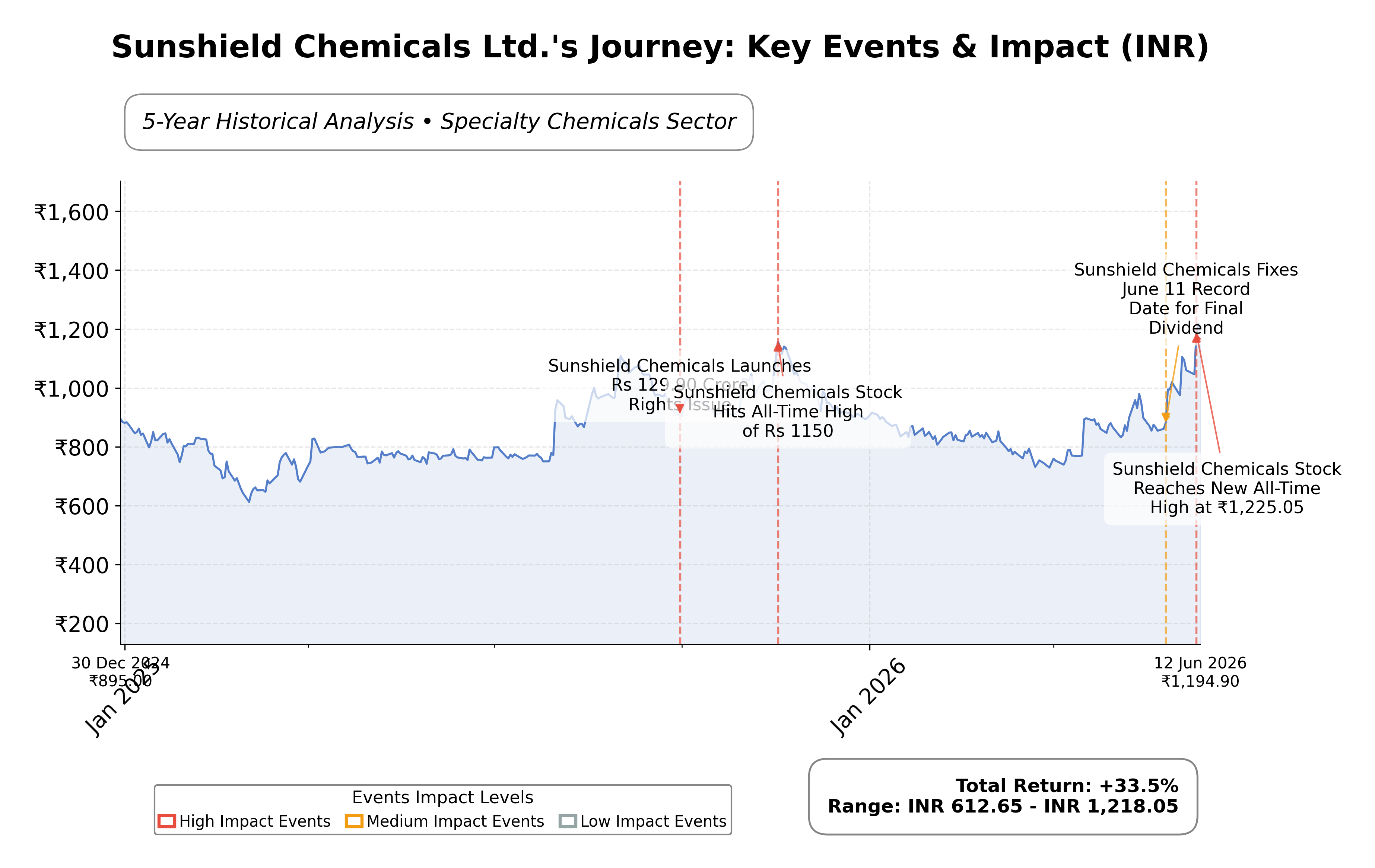 Stock Timeline Graph