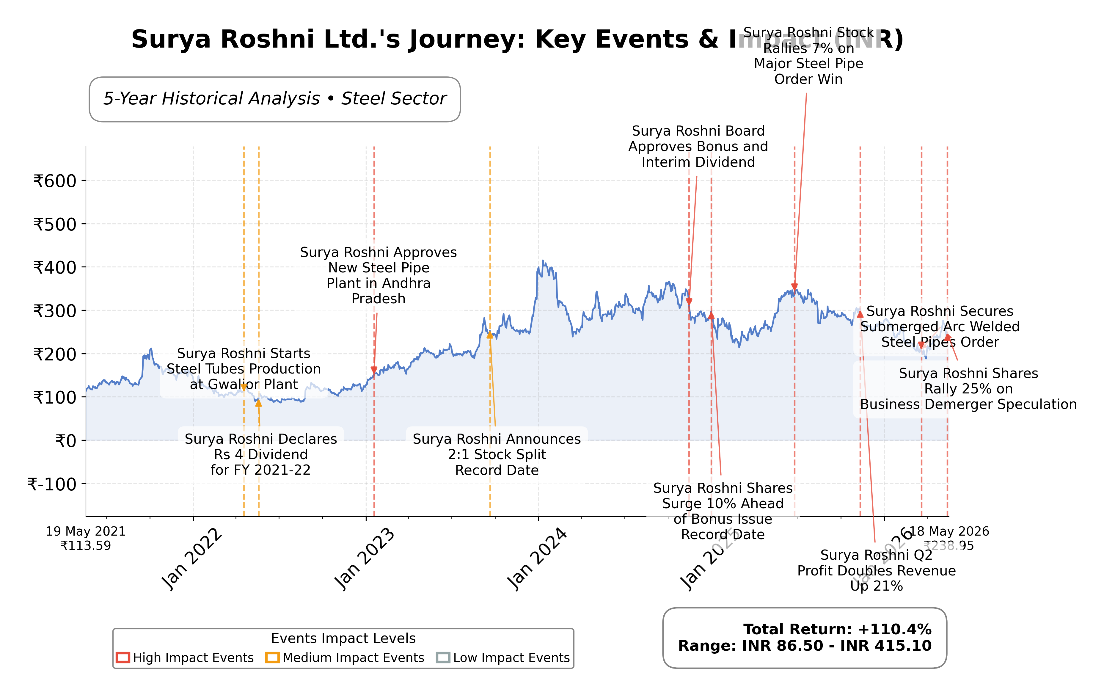 Stock Timeline Graph