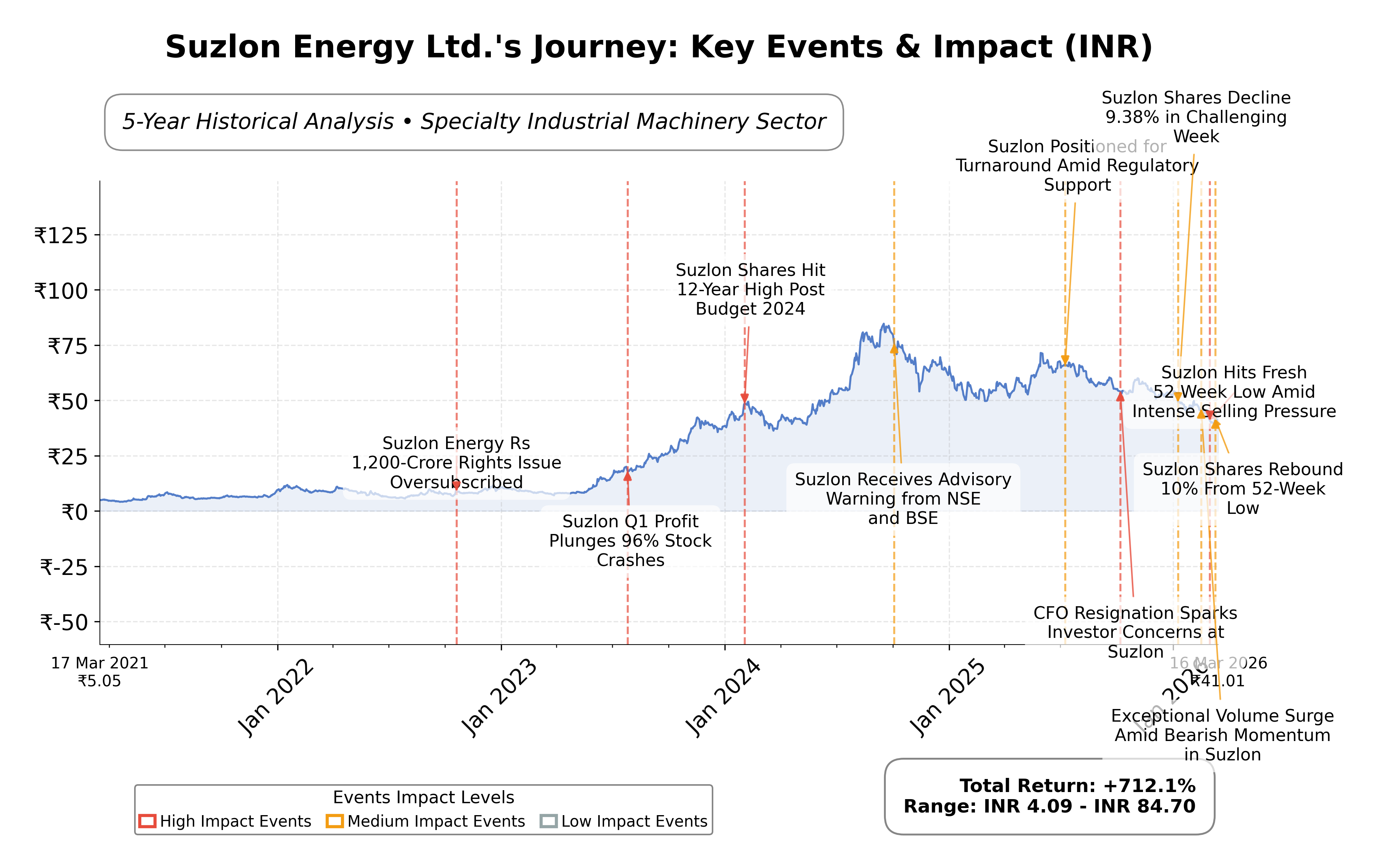 Stock Timeline Graph