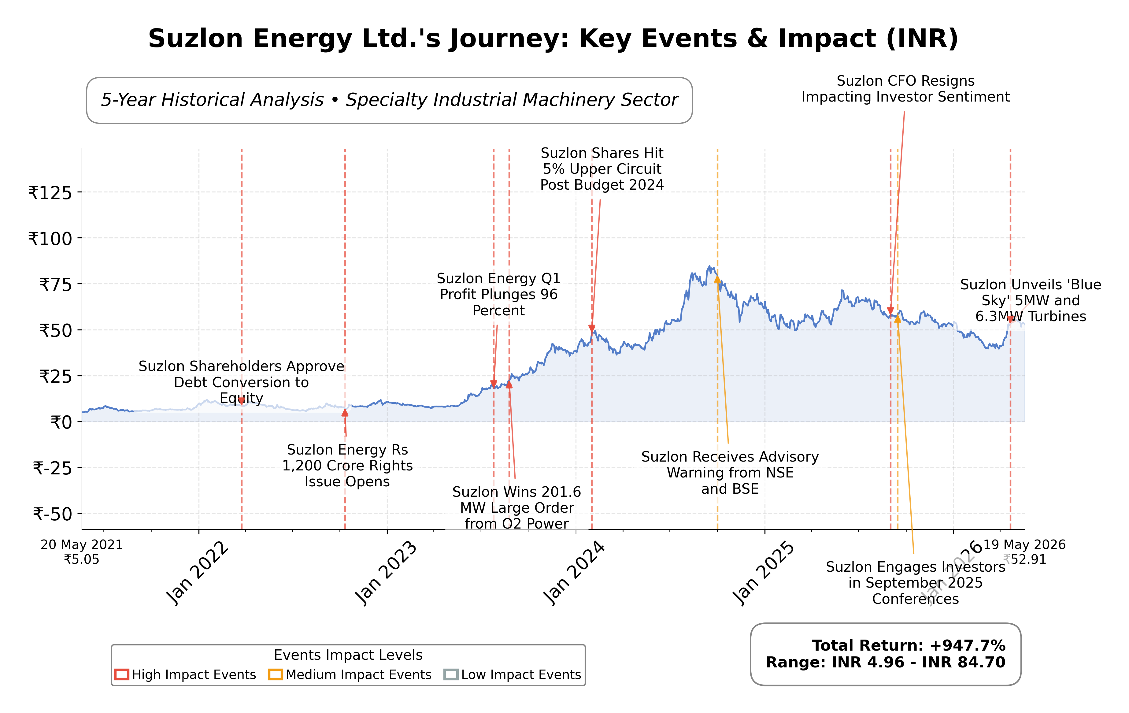 Stock Timeline Graph