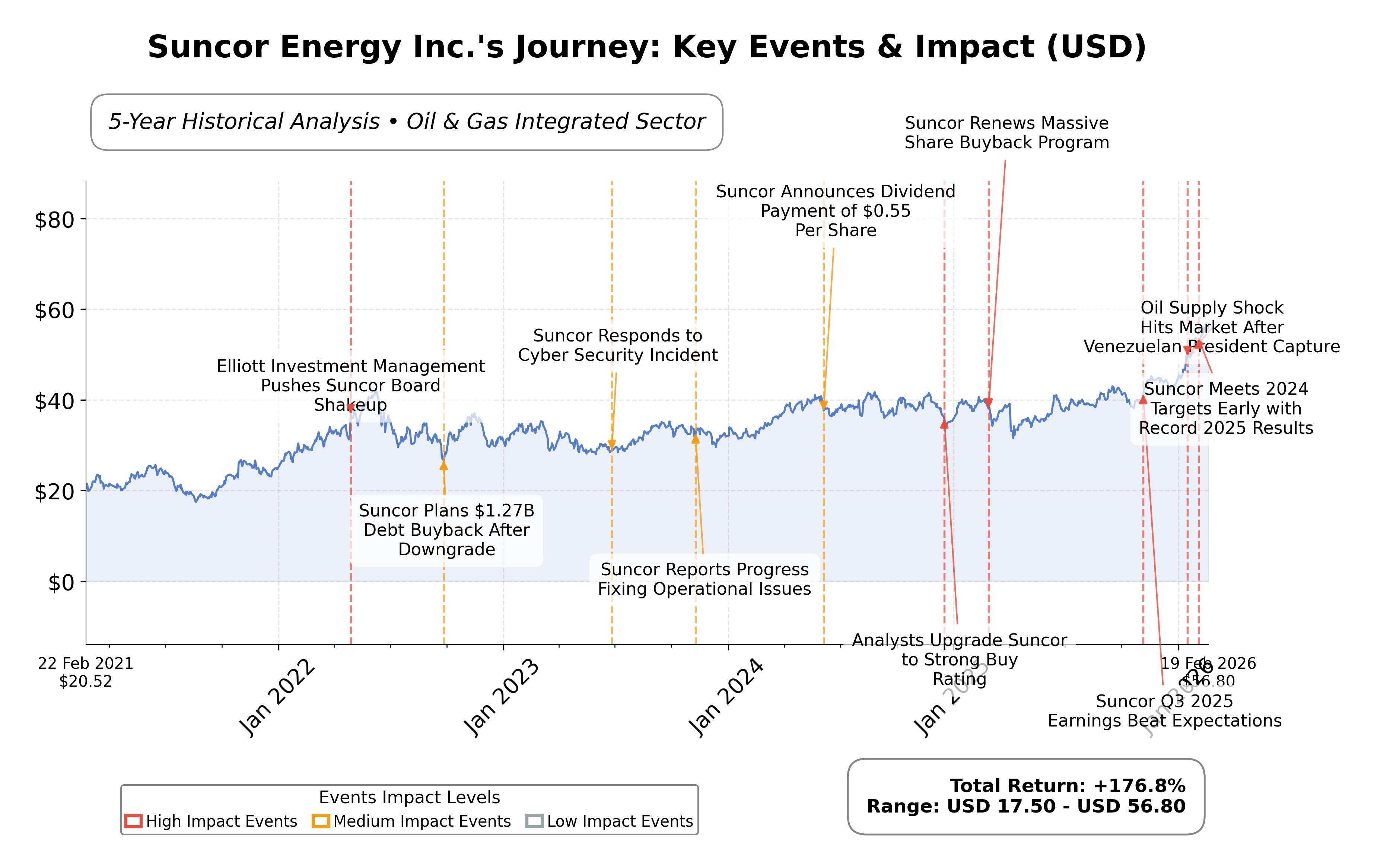 Stock Timeline Graph
