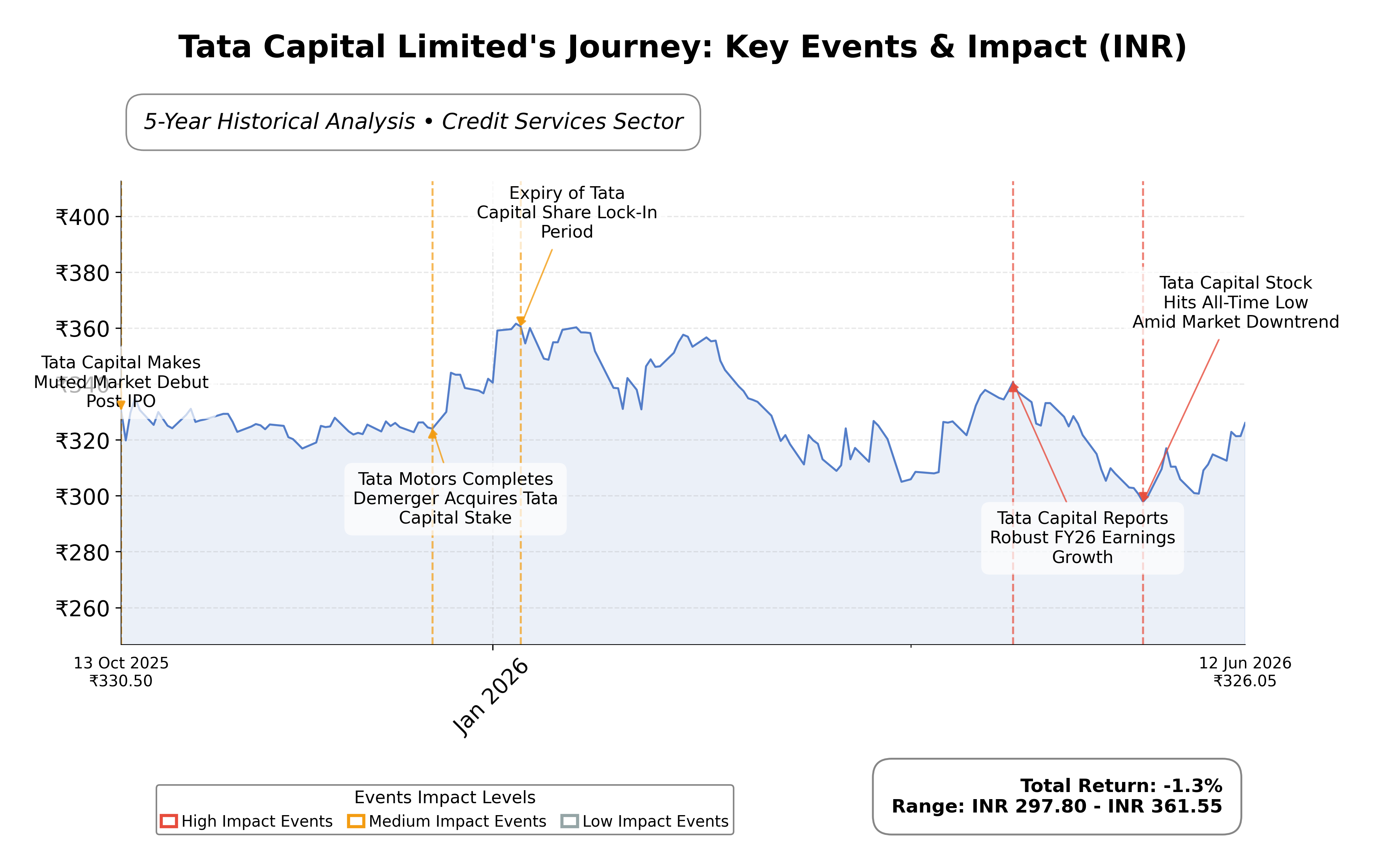 Stock Timeline Graph