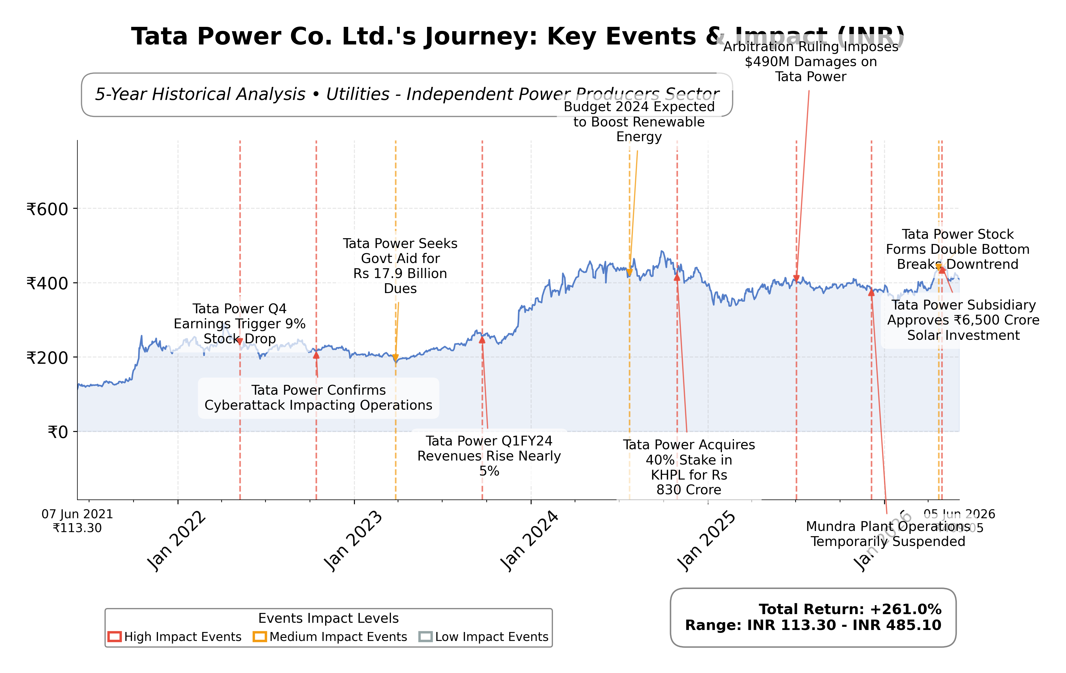 Stock Timeline Graph