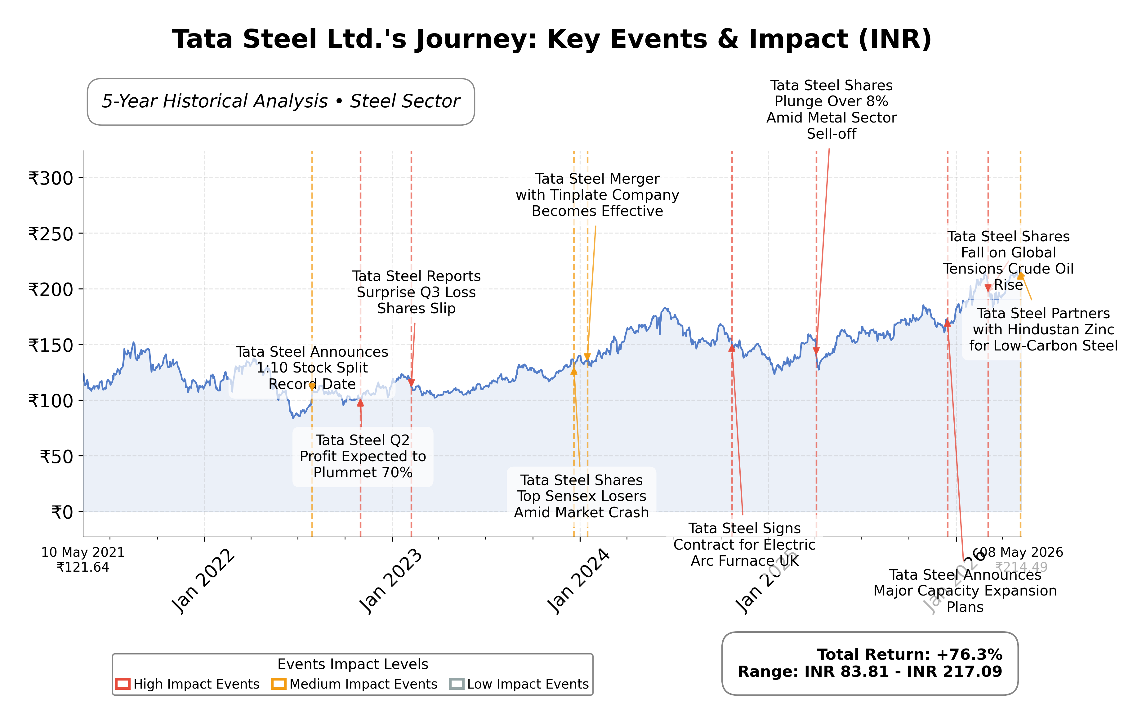 Stock Timeline Graph