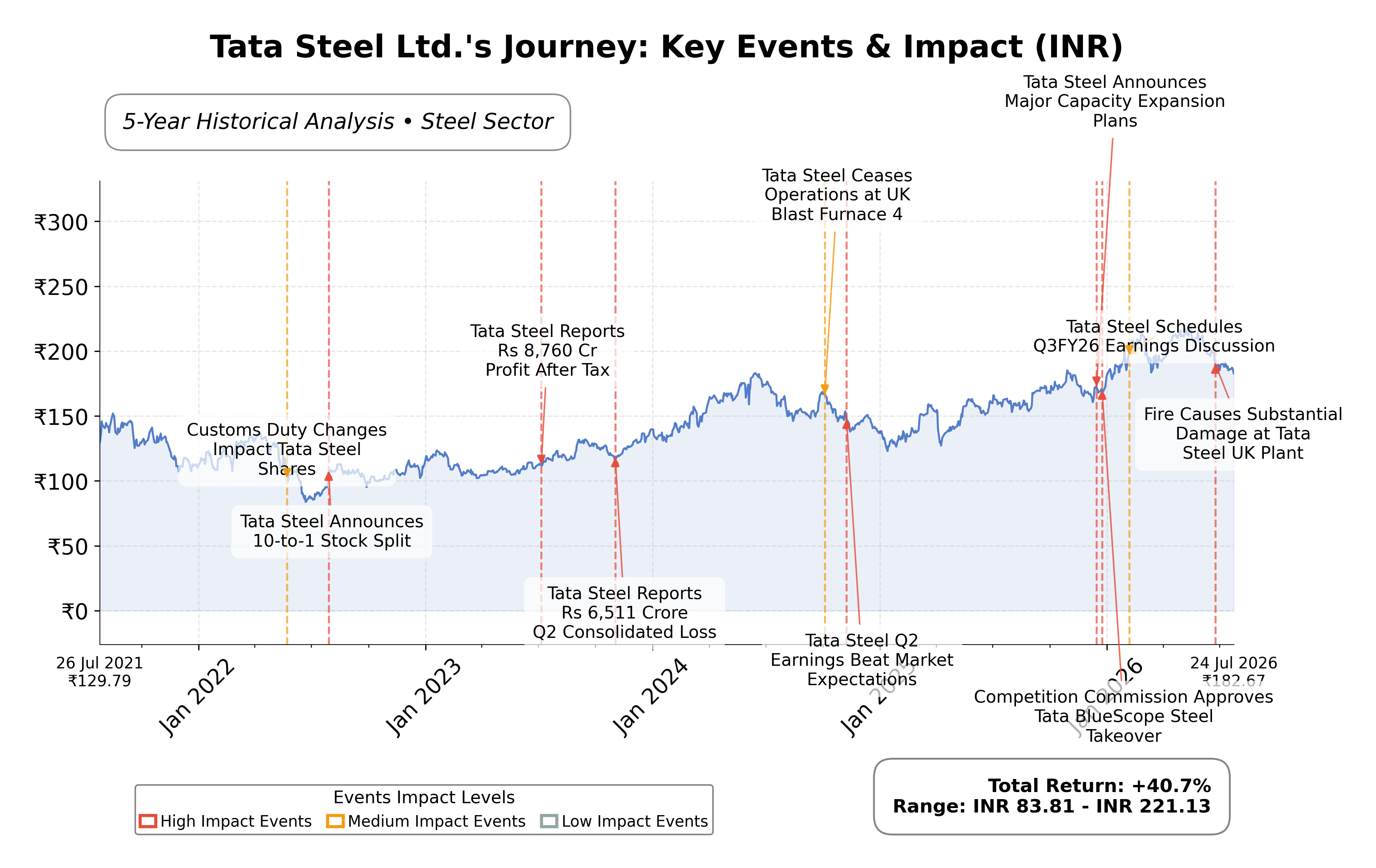Stock Timeline Graph